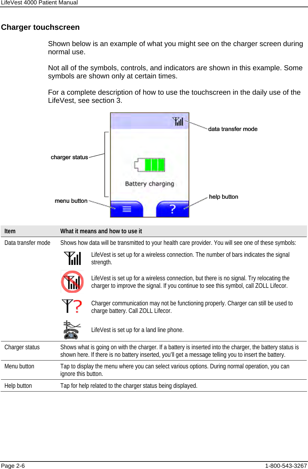 LifeVest 4000 Patient Manual Charger touchscreen Shown below is an example of what you might see on the charger screen during normal use. Not all of the symbols, controls, and indicators are shown in this example. Some symbols are shown only at certain times. For a complete description of how to use the touchscreen in the daily use of the LifeVest, see section 3.  Item  What it means and how to use it Shows how data will be transmitted to your health care provider. You will see one of these symbols:   LifeVest is set up for a wireless connection. The number of bars indicates the signal strength.  LifeVest is set up for a wireless connection, but there is no signal. Try relocating the charger to improve the signal. If you continue to see this symbol, call ZOLL Lifecor.  Charger communication may not be functioning properly. Charger can still be used to charge battery. Call ZOLL Lifecor. Data transfer mode  LifeVest is set up for a land line phone. Charger status  Shows what is going on with the charger. If a battery is inserted into the charger, the battery status is shown here. If there is no battery inserted, you’ll get a message telling you to insert the battery.  Menu button  Tap to display the menu where you can select various options. During normal operation, you can ignore this button.  Help button  Tap for help related to the charger status being displayed. Page 2-6  1-800-543-3267 