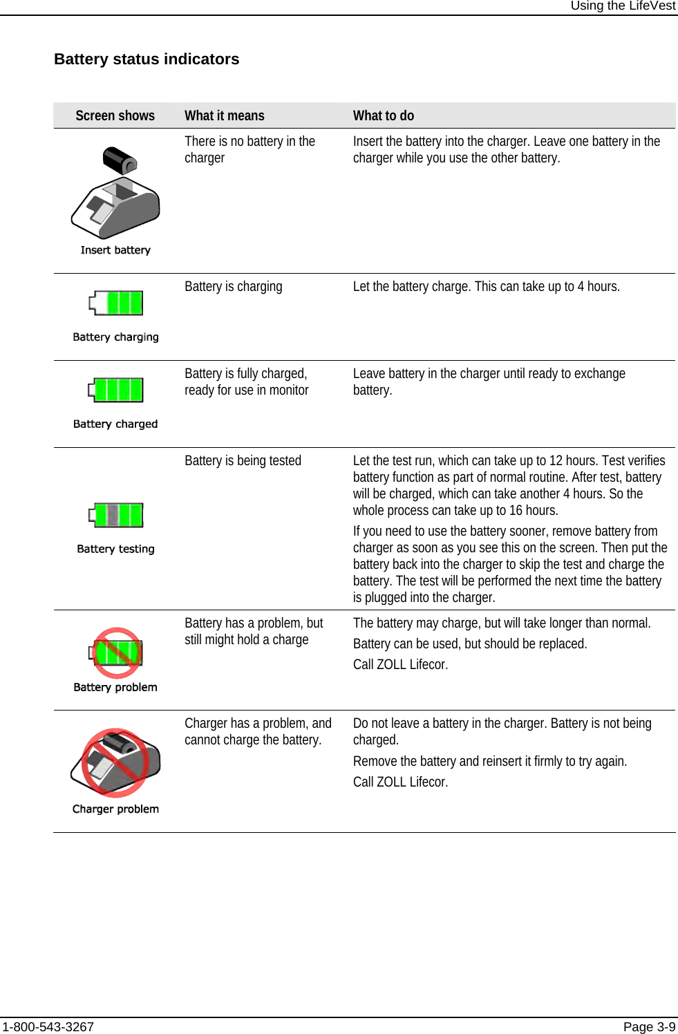 Using the LifeVest Battery status indicators Screen shows  What it means  What to do  There is no battery in the charger  Insert the battery into the charger. Leave one battery in the charger while you use the other battery.  Battery is charging  Let the battery charge. This can take up to 4 hours.  Battery is fully charged, ready for use in monitor  Leave battery in the charger until ready to exchange battery.  Battery is being tested  Let the test run, which can take up to 12 hours. Test verifies battery function as part of normal routine. After test, battery will be charged, which can take another 4 hours. So the whole process can take up to 16 hours. If you need to use the battery sooner, remove battery from charger as soon as you see this on the screen. Then put the battery back into the charger to skip the test and charge the battery. The test will be performed the next time the battery is plugged into the charger.  Battery has a problem, but still might hold a charge  The battery may charge, but will take longer than normal. Battery can be used, but should be replaced. Call ZOLL Lifecor.  Charger has a problem, and cannot charge the battery.  Do not leave a battery in the charger. Battery is not being charged. Remove the battery and reinsert it firmly to try again. Call ZOLL Lifecor. 1-800-543-3267  Page 3-9 