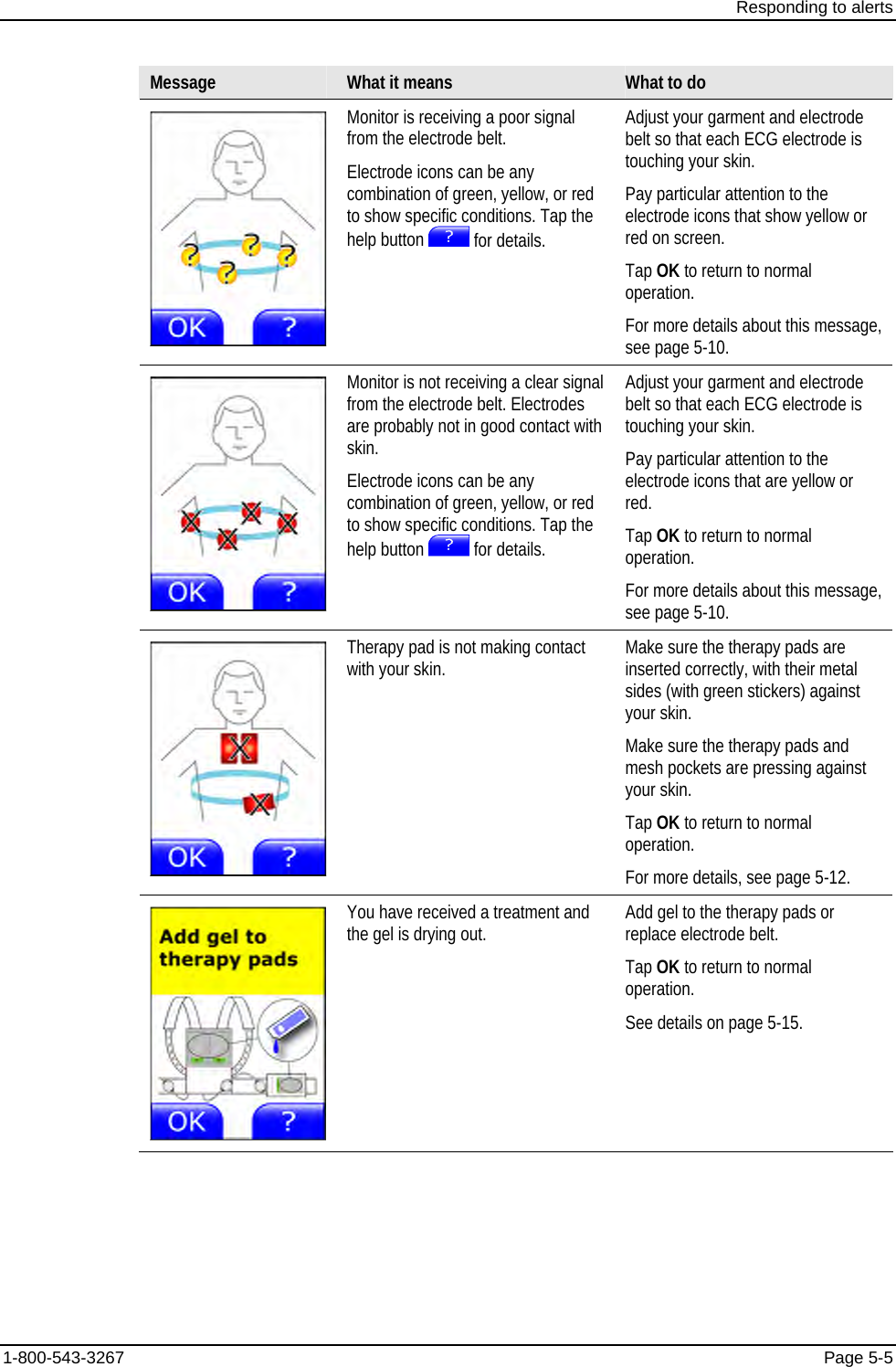 Responding to alerts 1-800-543-3267  Page 5-5 Message  What it means  What to do  Monitor is receiving a poor signal from the electrode belt. Electrode icons can be any combination of green, yellow, or red to show specific conditions. Tap the help button   for details. Adjust your garment and electrode belt so that each ECG electrode is touching your skin. Pay particular attention to the electrode icons that show yellow or red on screen. Tap OK to return to normal operation. For more details about this message, see page 5-10.  Monitor is not receiving a clear signal from the electrode belt. Electrodes are probably not in good contact with skin. Electrode icons can be any combination of green, yellow, or red to show specific conditions. Tap the help button   for details. Adjust your garment and electrode belt so that each ECG electrode is touching your skin. Pay particular attention to the electrode icons that are yellow or red. Tap OK to return to normal operation. For more details about this message, see page 5-10.  Therapy pad is not making contact with your skin.  Make sure the therapy pads are inserted correctly, with their metal sides (with green stickers) against your skin. Make sure the therapy pads and mesh pockets are pressing against your skin. Tap OK to return to normal operation. For more details, see page 5-12.  You have received a treatment and the gel is drying out.  Add gel to the therapy pads or replace electrode belt. Tap OK to return to normal operation. See details on page 5-15. 