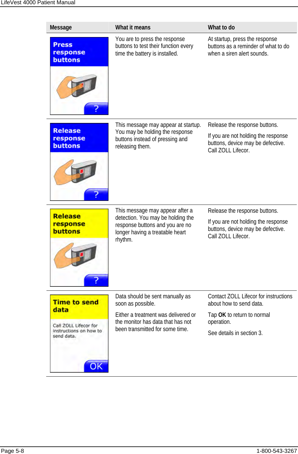 LifeVest 4000 Patient Manual Page 5-8  1-800-543-3267 Message  What it means  What to do  You are to press the response buttons to test their function every time the battery is installed. At startup, press the response buttons as a reminder of what to do when a siren alert sounds.  This message may appear at startup. You may be holding the response buttons instead of pressing and releasing them. Release the response buttons. If you are not holding the response buttons, device may be defective. Call ZOLL Lifecor.  This message may appear after a detection. You may be holding the response buttons and you are no longer having a treatable heart rhythm. Release the response buttons. If you are not holding the response buttons, device may be defective. Call ZOLL Lifecor.  Data should be sent manually as soon as possible. Either a treatment was delivered or the monitor has data that has not been transmitted for some time. Contact ZOLL Lifecor for instructions about how to send data. Tap OK to return to normal operation. See details in section 3. 