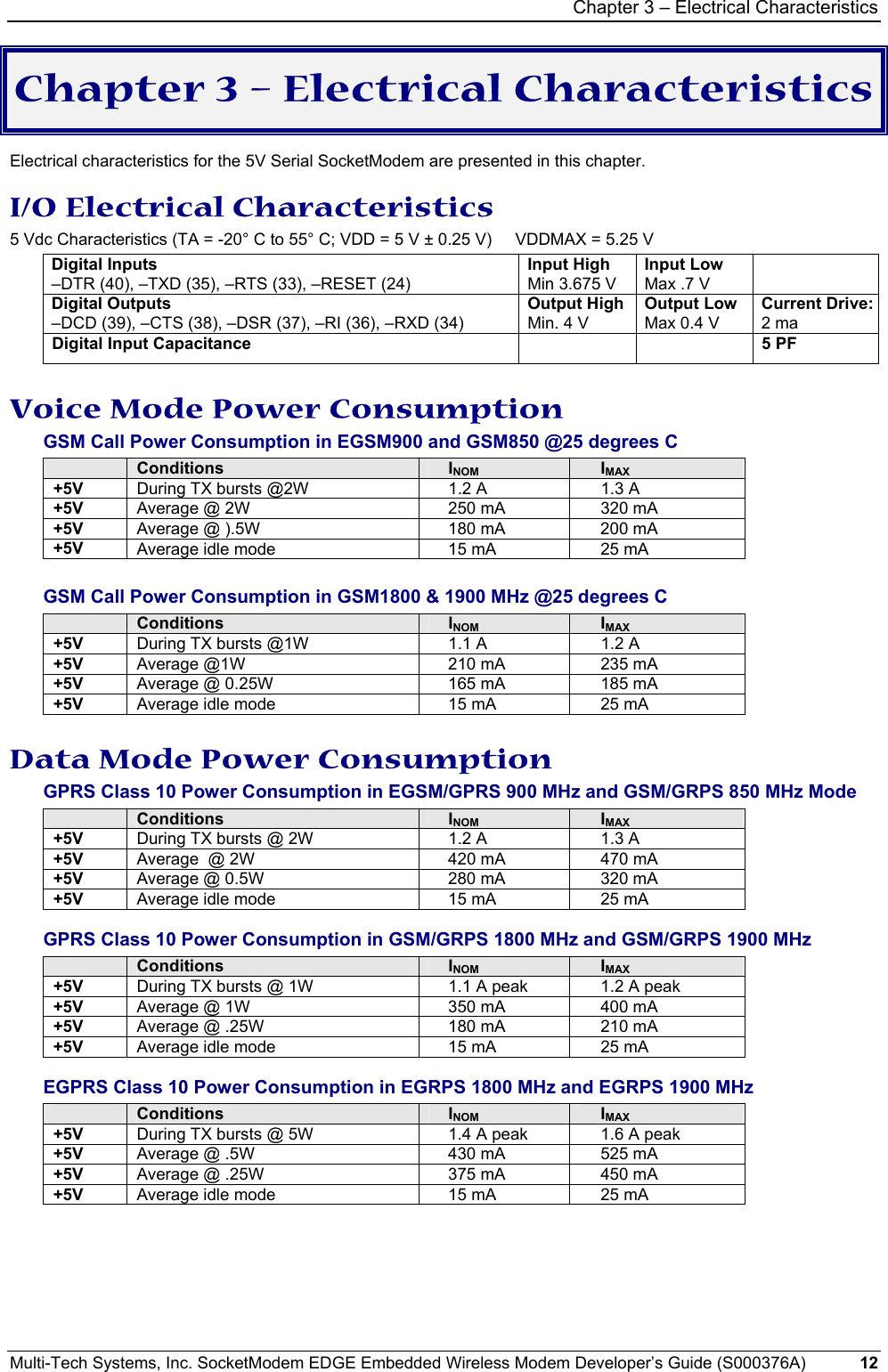 Chapter 3 – Electrical Characteristics Multi-Tech Systems, Inc. SocketModem EDGE Embedded Wireless Modem Developer’s Guide (S000376A)  12     Chapter 3 – Electrical Characteristics Electrical characteristics for the 5V Serial SocketModem are presented in this chapter.  I/O Electrical Characteristics 5 Vdc Characteristics (TA = -20° C to 55° C; VDD = 5 V ± 0.25 V)     VDDMAX = 5.25 V   Digital Inputs –DTR (40), –TXD (35), –RTS (33), –RESET (24) Input High Min 3.675 V Input Low Max .7 V  Digital Outputs –DCD (39), –CTS (38), –DSR (37), –RI (36), –RXD (34) Output High Min. 4 V Output Low Max 0.4 V Current Drive: 2 ma Digital Input Capacitance    5 PF   Voice Mode Power Consumption  GSM Call Power Consumption in EGSM900 and GSM850 @25 degrees C  Conditions  INOM  IMAX +5V  During TX bursts @2W  1.2 A  1.3 A +5V  Average @ 2W  250 mA  320 mA +5V  Average @ ).5W  180 mA  200 mA +5V  Average idle mode  15 mA  25 mA  GSM Call Power Consumption in GSM1800 &amp; 1900 MHz @25 degrees C  Conditions  INOM  IMAX +5V  During TX bursts @1W  1.1 A   1.2 A +5V  Average @1W  210 mA  235 mA +5V  Average @ 0.25W  165 mA  185 mA +5V  Average idle mode  15 mA  25 mA  Data Mode Power Consumption  GPRS Class 10 Power Consumption in EGSM/GPRS 900 MHz and GSM/GRPS 850 MHz Mode    Conditions  INOM  IMAX +5V  During TX bursts @ 2W  1.2 A   1.3 A  +5V  Average  @ 2W  420 mA  470 mA +5V  Average @ 0.5W  280 mA  320 mA +5V  Average idle mode  15 mA  25 mA  GPRS Class 10 Power Consumption in GSM/GRPS 1800 MHz and GSM/GRPS 1900 MHz  Conditions  INOM  IMAX +5V  During TX bursts @ 1W  1.1 A peak  1.2 A peak +5V  Average @ 1W  350 mA  400 mA +5V  Average @ .25W  180 mA  210 mA +5V  Average idle mode  15 mA  25 mA  EGPRS Class 10 Power Consumption in EGRPS 1800 MHz and EGRPS 1900 MHz  Conditions  INOM  IMAX +5V  During TX bursts @ 5W  1.4 A peak  1.6 A peak +5V  Average @ .5W  430 mA  525 mA +5V  Average @ .25W  375 mA  450 mA +5V  Average idle mode  15 mA  25 mA 