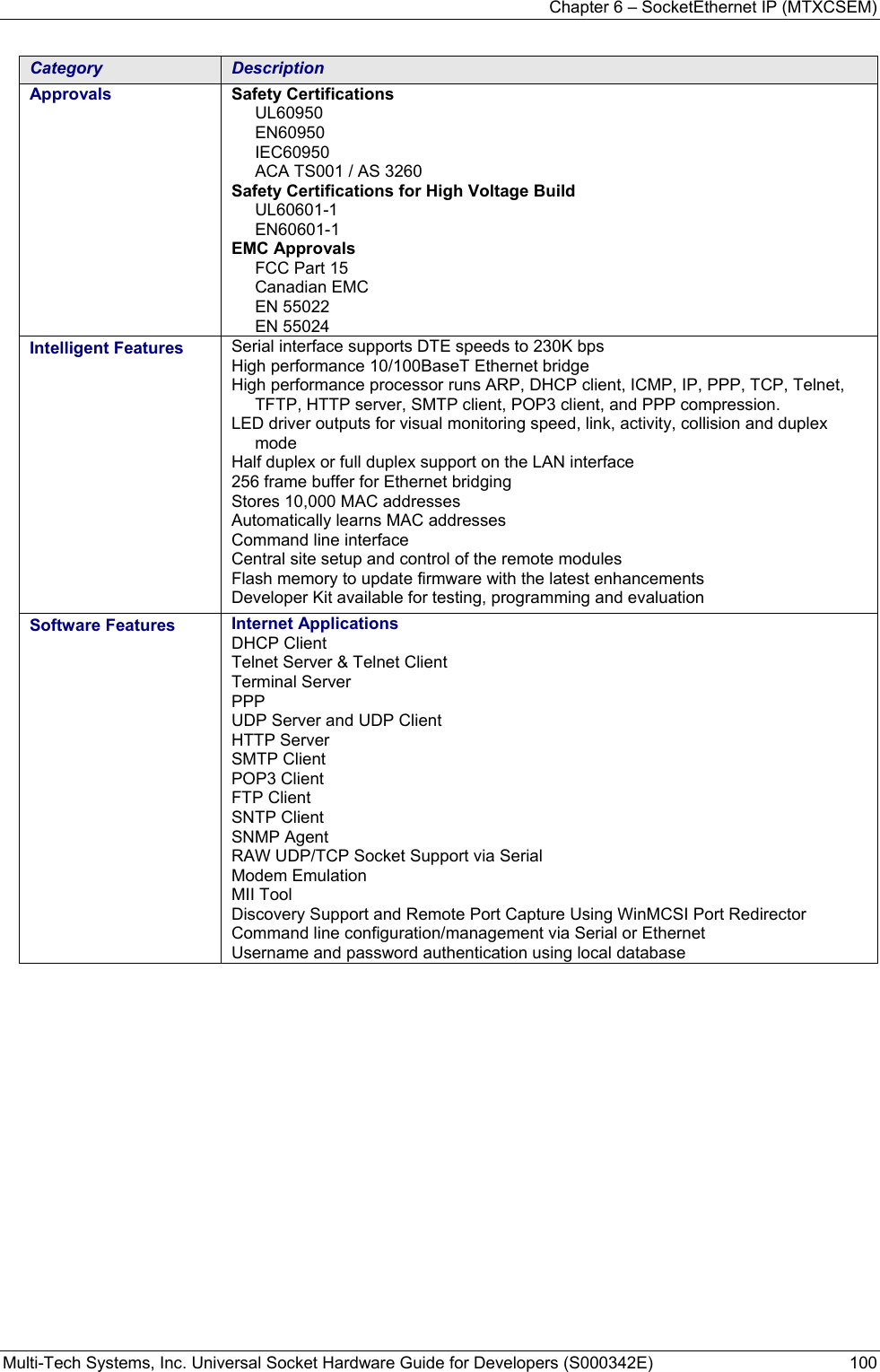 Chapter 6 – SocketEthernet IP (MTXCSEM)  Multi-Tech Systems, Inc. Universal Socket Hardware Guide for Developers (S000342E)  100  Category  Description Approvals  Safety Certifications UL60950 EN60950 IEC60950 ACA TS001 / AS 3260 Safety Certifications for High Voltage Build UL60601-1 EN60601-1 EMC Approvals FCC Part 15  Canadian EMC EN 55022  EN 55024 Intelligent Features  Serial interface supports DTE speeds to 230K bps High performance 10/100BaseT Ethernet bridge High performance processor runs ARP, DHCP client, ICMP, IP, PPP, TCP, Telnet, TFTP, HTTP server, SMTP client, POP3 client, and PPP compression. LED driver outputs for visual monitoring speed, link, activity, collision and duplex mode Half duplex or full duplex support on the LAN interface 256 frame buffer for Ethernet bridging Stores 10,000 MAC addresses Automatically learns MAC addresses Command line interface Central site setup and control of the remote modules  Flash memory to update firmware with the latest enhancements Developer Kit available for testing, programming and evaluation Software Features  Internet Applications DHCP Client  Telnet Server &amp; Telnet Client  Terminal Server PPP UDP Server and UDP Client HTTP Server SMTP Client POP3 Client FTP Client SNTP Client SNMP Agent RAW UDP/TCP Socket Support via Serial Modem Emulation MII Tool Discovery Support and Remote Port Capture Using WinMCSI Port Redirector  Command line configuration/management via Serial or Ethernet Username and password authentication using local database  