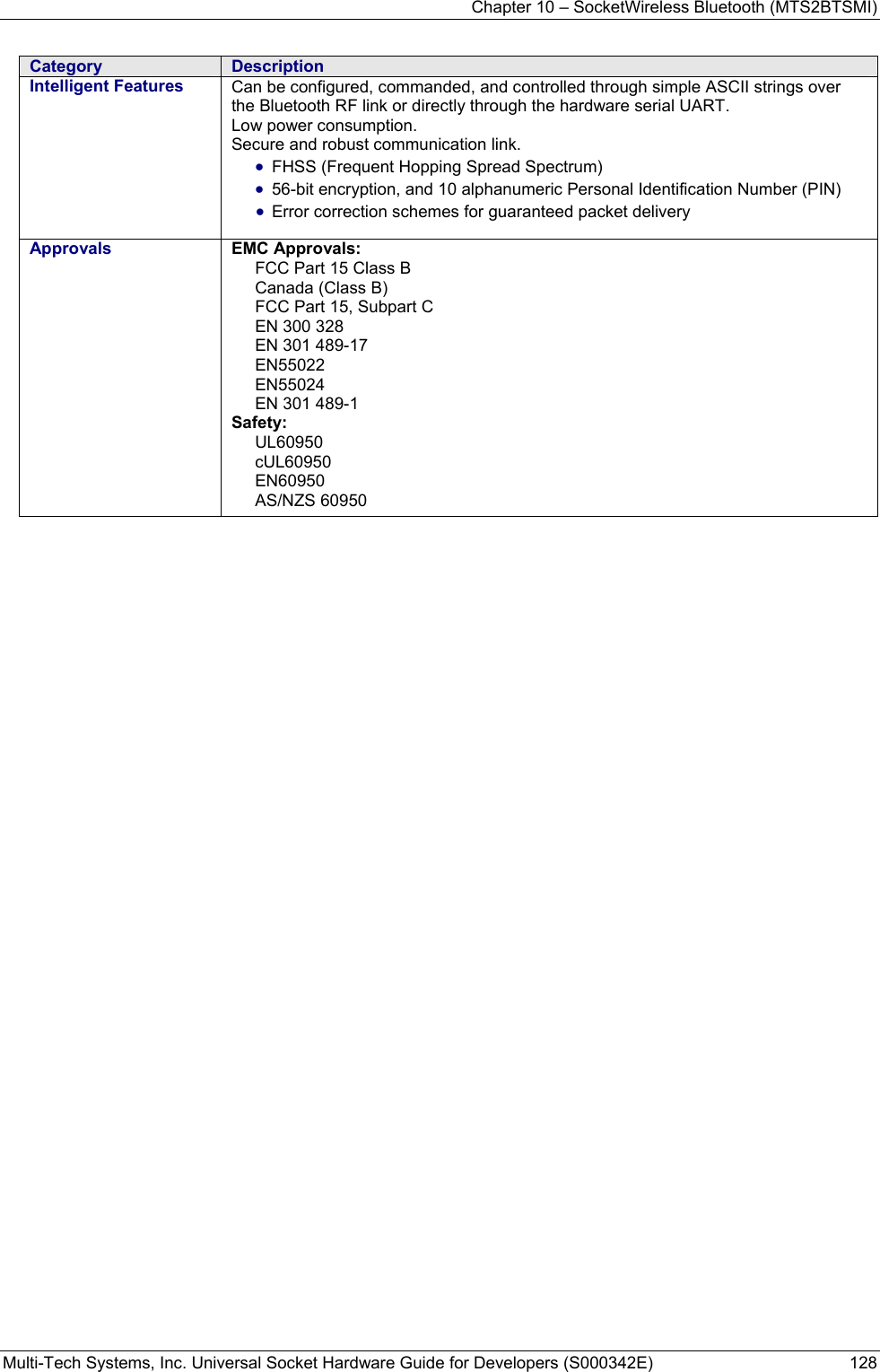 Chapter 10 – SocketWireless Bluetooth (MTS2BTSMI) Multi-Tech Systems, Inc. Universal Socket Hardware Guide for Developers (S000342E)  128  Category  Description Intelligent Features  Can be configured, commanded, and controlled through simple ASCII strings over the Bluetooth RF link or directly through the hardware serial UART. Low power consumption. Secure and robust communication link. • FHSS (Frequent Hopping Spread Spectrum) • 56-bit encryption, and 10 alphanumeric Personal Identification Number (PIN) • Error correction schemes for guaranteed packet delivery Approvals  EMC Approvals: FCC Part 15 Class B Canada (Class B)   FCC Part 15, Subpart C EN 300 328 EN 301 489-17 EN55022 EN55024 EN 301 489-1 Safety: UL60950 cUL60950 EN60950 AS/NZS 60950  