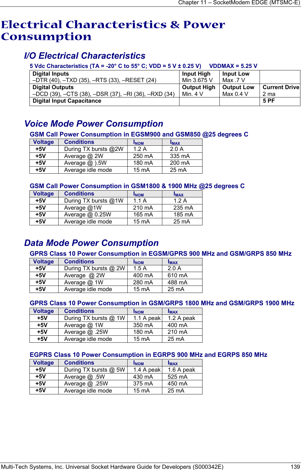 Chapter 11 – SocketModem EDGE (MTSMC-E) Multi-Tech Systems, Inc. Universal Socket Hardware Guide for Developers (S000342E)  139  Electrical Characteristics &amp; Power Consumption I/O Electrical Characteristics 5 Vdc Characteristics (TA = -20° C to 55° C; VDD = 5 V ± 0.25 V)     VDDMAX = 5.25 V   Digital Inputs –DTR (40), –TXD (35), –RTS (33), –RESET (24) Input High Min 3.675 V Input Low Max .7 V  Digital Outputs –DCD (39), –CTS (38), –DSR (37), –RI (36), –RXD (34) Output High Min. 4 V Output Low Max 0.4 V Current Drive 2 ma Digital Input Capacitance    5 PF   Voice Mode Power Consumption  GSM Call Power Consumption in EGSM900 and GSM850 @25 degrees C Voltage  Conditions  INOM  IMAX +5V  During TX bursts @2W  1.2 A  2.0 A +5V  Average @ 2W  250 mA  335 mA +5V  Average @ ).5W  180 mA  200 mA +5V  Average idle mode  15 mA  25 mA  GSM Call Power Consumption in GSM1800 &amp; 1900 MHz @25 degrees C Voltage  Conditions  INOM  IMAX +5V  During TX bursts @1W  1.1 A   1.2 A +5V  Average @1W  210 mA  235 mA +5V  Average @ 0.25W  165 mA  185 mA +5V  Average idle mode  15 mA  25 mA  Data Mode Power Consumption  GPRS Class 10 Power Consumption in EGSM/GPRS 900 MHz and GSM/GRPS 850 MHz    Voltage Conditions  INOM  IMAX +5V  During TX bursts @ 2W 1.5 A   2.0 A  +5V  Average  @ 2W  400 mA  610 mA +5V  Average @ 1W  280 mA  488 mA +5V  Average idle mode  15 mA  25 mA  GPRS Class 10 Power Consumption in GSM/GRPS 1800 MHz and GSM/GRPS 1900 MHz Voltage Conditions  INOM  IMAX +5V  During TX bursts @ 1W 1.1 A peak 1.2 A peak +5V  Average @ 1W  350 mA  400 mA +5V  Average @ .25W  180 mA  210 mA +5V  Average idle mode  15 mA  25 mA  EGPRS Class 10 Power Consumption in EGRPS 900 MHz and EGRPS 850 MHz Voltage Conditions  INOM  IMAX +5V  During TX bursts @ 5W 1.4 A peak 1.6 A peak +5V  Average @ .5W  430 mA  525 mA +5V  Average @ .25W  375 mA  450 mA +5V  Average idle mode  15 mA  25 mA  