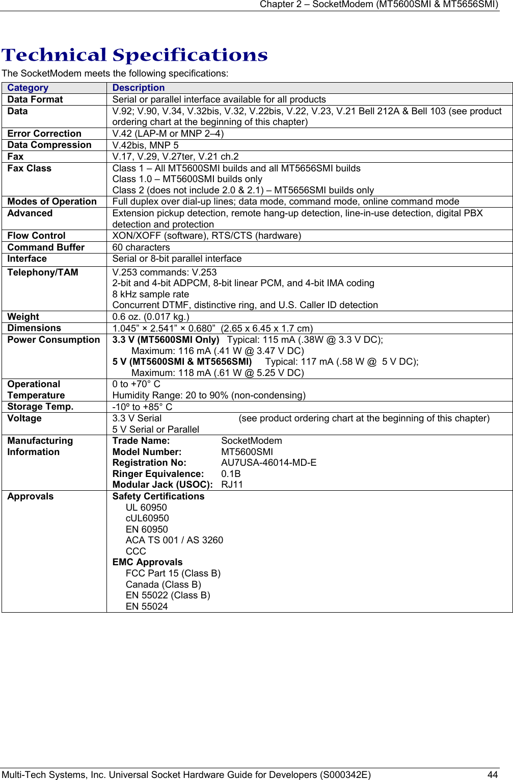 Chapter 2 – SocketModem (MT5600SMI &amp; MT5656SMI) Multi-Tech Systems, Inc. Universal Socket Hardware Guide for Developers (S000342E)  44   Technical Specifications The SocketModem meets the following specifications:  Category  Description Data Format  Serial or parallel interface available for all products Data  V.92; V.90, V.34, V.32bis, V.32, V.22bis, V.22, V.23, V.21 Bell 212A &amp; Bell 103 (see product ordering chart at the beginning of this chapter)   Error Correction  V.42 (LAP-M or MNP 2–4) Data Compression  V.42bis, MNP 5 Fax   V.17, V.29, V.27ter, V.21 ch.2   Fax Class  Class 1 – All MT5600SMI builds and all MT5656SMI builds  Class 1.0 – MT5600SMI builds only Class 2 (does not include 2.0 &amp; 2.1) – MT5656SMI builds only  Modes of Operation  Full duplex over dial-up lines; data mode, command mode, online command mode Advanced  Extension pickup detection, remote hang-up detection, line-in-use detection, digital PBX detection and protection Flow Control  XON/XOFF (software), RTS/CTS (hardware) Command Buffer  60 characters Interface  Serial or 8-bit parallel interface Telephony/TAM  V.253 commands: V.253 2-bit and 4-bit ADPCM, 8-bit linear PCM, and 4-bit IMA coding 8 kHz sample rate Concurrent DTMF, distinctive ring, and U.S. Caller ID detection Weight  0.6 oz. (0.017 kg.)  Dimensions  1.045” × 2.541” × 0.680”  (2.65 x 6.45 x 1.7 cm) Power Consumption   3.3 V (MT5600SMI Only)   Typical: 115 mA (.38W @ 3.3 V DC);     Maximum: 116 mA (.41 W @ 3.47 V DC) 5 V (MT5600SMI &amp; MT5656SMI)   Typical: 117 mA (.58 W @  5 V DC);     Maximum: 118 mA (.61 W @ 5.25 V DC) Operational Temperature  0 to +70° C   Humidity Range: 20 to 90% (non-condensing) Storage Temp.  -10º to +85° C Voltage  3.3 V Serial                             (see product ordering chart at the beginning of this chapter)  5 V Serial or Parallel Manufacturing Information Trade Name:  SocketModem  Model Number: MT5600SMI Registration No: AU7USA-46014-MD-E  Ringer Equivalence: 0.1B Modular Jack (USOC): RJ11 Approvals Safety Certifications UL 60950 cUL60950 EN 60950 ACA TS 001 / AS 3260 CCC EMC Approvals FCC Part 15 (Class B) Canada (Class B) EN 55022 (Class B) EN 55024  