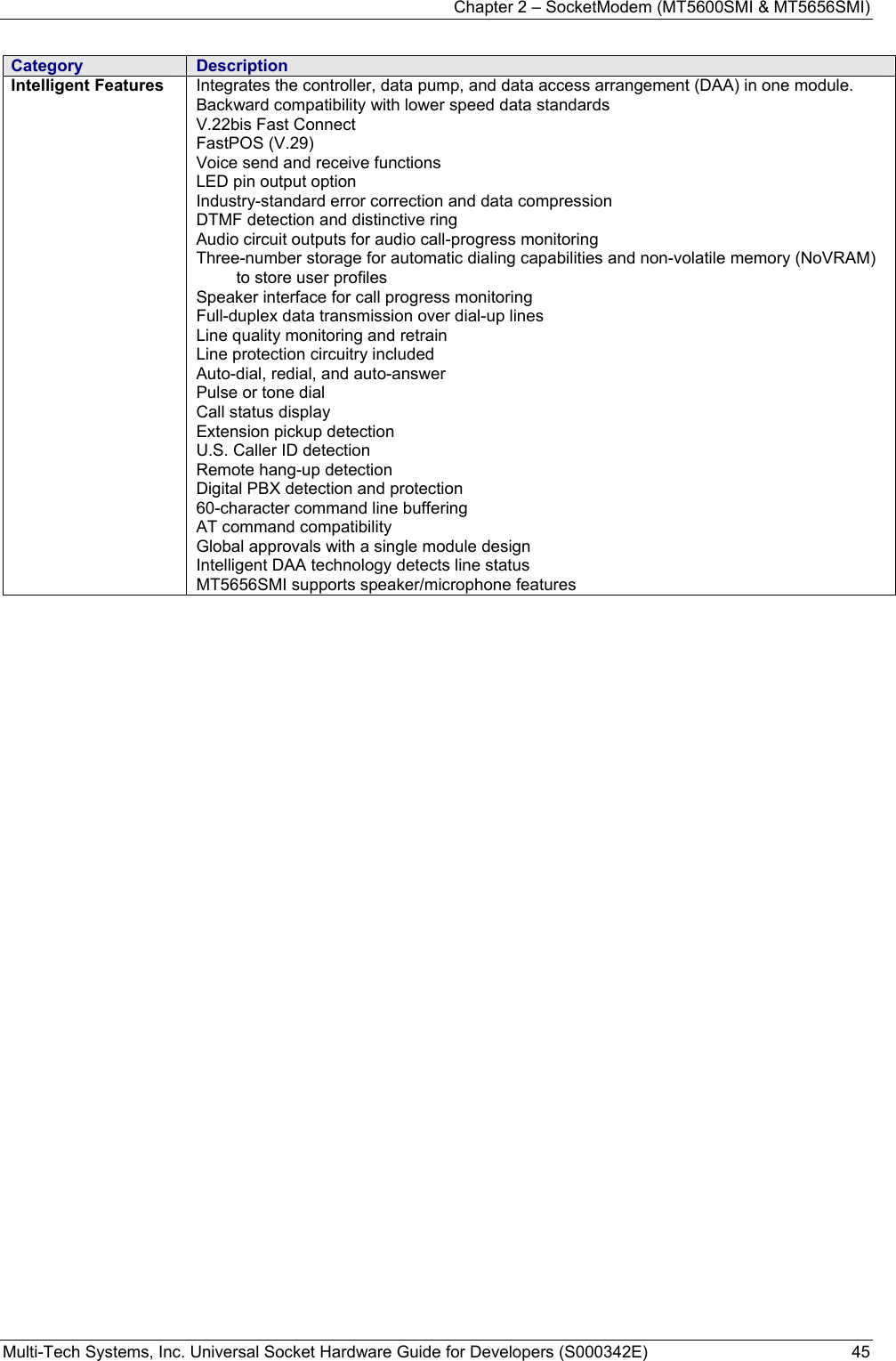 Chapter 2 – SocketModem (MT5600SMI &amp; MT5656SMI) Multi-Tech Systems, Inc. Universal Socket Hardware Guide for Developers (S000342E)  45  Category  Description Intelligent Features               Integrates the controller, data pump, and data access arrangement (DAA) in one module. Backward compatibility with lower speed data standards V.22bis Fast Connect FastPOS (V.29) Voice send and receive functions LED pin output option Industry-standard error correction and data compression DTMF detection and distinctive ring Audio circuit outputs for audio call-progress monitoring Three-number storage for automatic dialing capabilities and non-volatile memory (NoVRAM) to store user profiles Speaker interface for call progress monitoring Full-duplex data transmission over dial-up lines Line quality monitoring and retrain Line protection circuitry included Auto-dial, redial, and auto-answer Pulse or tone dial Call status display Extension pickup detection U.S. Caller ID detection Remote hang-up detection Digital PBX detection and protection 60-character command line buffering AT command compatibility Global approvals with a single module design Intelligent DAA technology detects line status MT5656SMI supports speaker/microphone features     