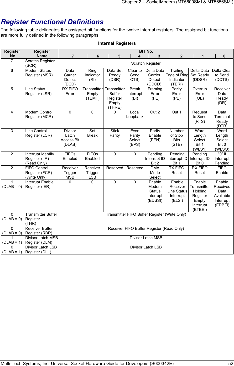 Chapter 2 – SocketModem (MT5600SMI &amp; MT5656SMI) Multi-Tech Systems, Inc. Universal Socket Hardware Guide for Developers (S000342E)  52  Register Functional Definitions The following table delineates the assigned bit functions for the twelve internal registers. The assigned bit functions are more fully defined in the following paragraphs. Internal Registers BIT No. Register No. Register Name  7  6  5  4  3  2  1  0 7 Scratch Register (SCR)  Scratch Register 6 Modem Status Register (MSR) Data Carrier Detect (DCD) Ring Indicator (RI) Data Set Ready (DSR) Clear to Send CTS)  Delta Data Carrier Detect (DDCD) Trailing Edge of Ring Indicator (TERI) Delta Data Set Ready (DDSR) Delta Clear to Send (DCTS) 5 Line Status Register (LSR) RX FIFO Error Transmitter Empty (TEMT) Transmitter Buffer Register Empty (THRE)  Break Interrupt (BI) Framing Error  (FE) Parity Error (PE) Overrun Error (OE) Receiver Data Ready (DR) 4 Modem Control Register (MCR) 0 0 0 Local LoopbackOut 2  Out 1  Request to Send (RTS) Data Terminal Ready (DTR) 3 Line Control Register (LCR) Divisor Latch Access Bit (DLAB) Set Break Stick Parity Even Parity Select (EPS) Parity Enable (PEN)  Number of Stop Bits (STB)  Word Length Select Bit 1 (WLS1) Word Length Select Bit 0 (WLSO)  2 Interrupt Identify Register (IIR)  (Read Only) FIFOs Enabled FIFOs Enabled 0 0 Pending Interrupt IDBit 2 Pending Interrupt ID Bit 1 Pending Interrupt ID Bit 0 “0” if Interrupt Pending 2 FIFO Control Register (FCR) (Write Only) Receiver Trigger  MSB Receiver Trigger LSB Reserved Reserved DMA Mode Select TX FIFO Reset RX FIFO Reset FIFO Enable 1 (DLAB = 0) Interrupt Enable Register (IER) 0 0 0 0 Enable Modem Status Interrupt (EDSSI) Enable Receiver Line Status Interrupt (ELSI) Enable Transmitter Holding Register Empty Interrupt (ETBEI) Enable Received Data Available Interrupt (ERBFI) 0 (DLAB = 0) Transmitter Buffer Register (THR) Transmitter FIFO Buffer Register (Write Only) 0 (DLAB = 0) Receiver Buffer Register (RBR) Receiver FIFO Buffer Register (Read Only) 1 (DLAB = 1) Divisor Latch MSB Register (DLM) Divisor Latch MSB 0 (DLAB = 1) Divisor Latch LSB Register (DLL) Divisor Latch LSB  