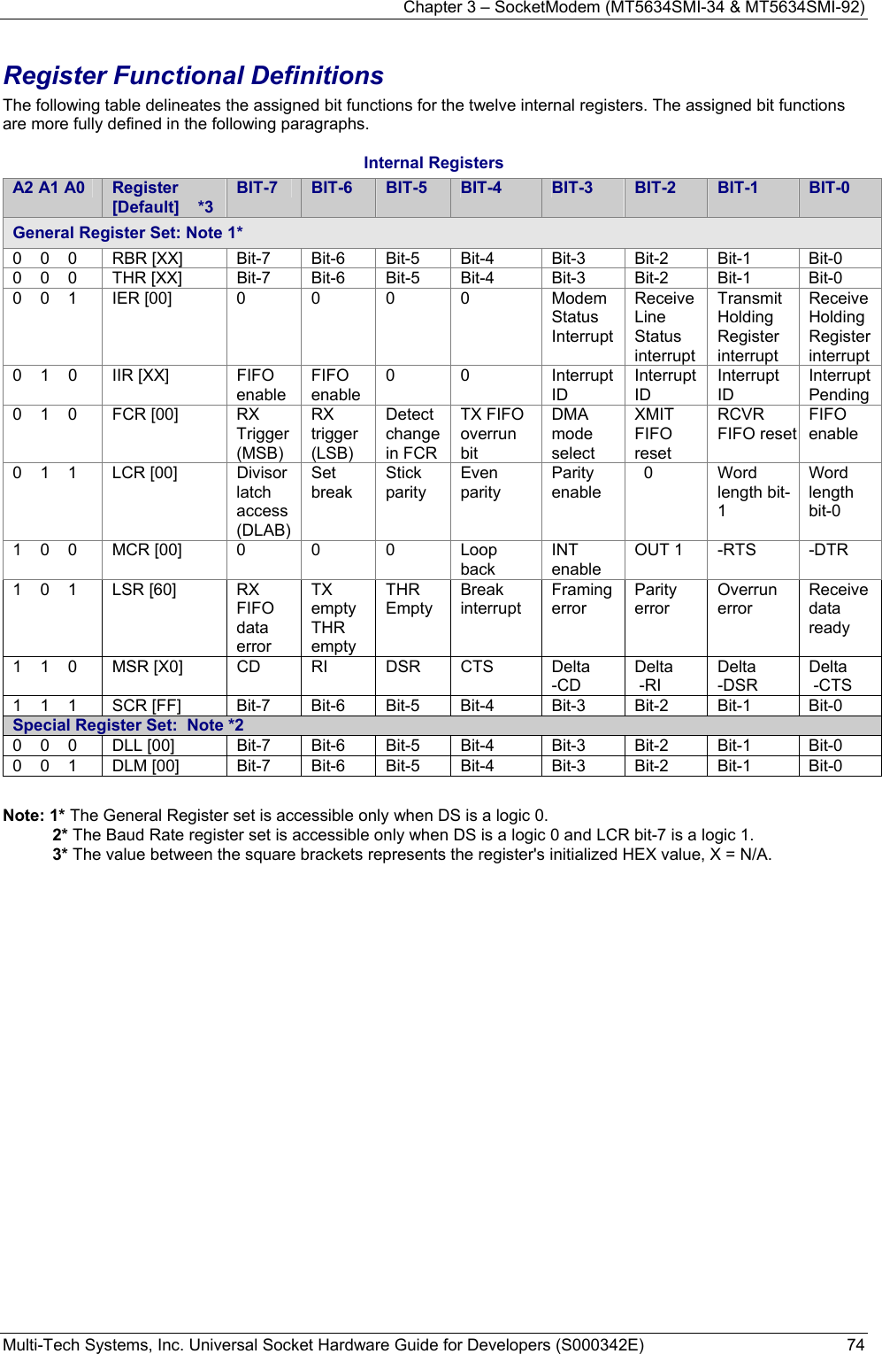 Chapter 3 – SocketModem (MT5634SMI-34 &amp; MT5634SMI-92) Multi-Tech Systems, Inc. Universal Socket Hardware Guide for Developers (S000342E)  74  Register Functional Definitions The following table delineates the assigned bit functions for the twelve internal registers. The assigned bit functions are more fully defined in the following paragraphs.  Internal Registers A2 A1 A0  Register [Default]    *3 BIT-7  BIT-6  BIT-5  BIT-4  BIT-3  BIT-2  BIT-1  BIT-0 General Register Set: Note 1* 0    0    0  RBR [XX]  Bit-7  Bit-6  Bit-5  Bit-4  Bit-3  Bit-2  Bit-1  Bit-0 0    0    0  THR [XX]  Bit-7  Bit-6  Bit-5  Bit-4  Bit-3  Bit-2  Bit-1  Bit-0 0    0    1  IER [00]  0  0  0  0  Modem Status Interrupt Receive Line Status interrupt Transmit Holding Register interrupt Receive Holding Register interrupt 0    1    0  IIR [XX]  FIFO enable  FIFO enable 0 0  Interrupt ID Interrupt ID Interrupt ID Interrupt Pending 0    1    0  FCR [00]  RX Trigger (MSB) RX trigger (LSB) Detect change in FCR TX FIFO overrun bit DMA mode select XMIT FIFO reset RCVR FIFO resetFIFO enable 0    1    1  LCR [00]  Divisor latch access (DLAB) Set break Stick parity Even parity  Parity enable   0  Word length bit-1 Word length bit-0 1    0    0  MCR [00]  0  0  0  Loop back INT enable OUT 1  -RTS  -DTR 1    0    1  LSR [60]  RX FIFO data error TX empty THR empty THR Empty Break interrupt Framing error Parity error Overrun error Receive data ready 1    1    0  MSR [X0]  CD  RI  DSR  CTS Delta  -CD Delta  -RI Delta  -DSR Delta  -CTS 1    1    1  SCR [FF]  Bit-7  Bit-6  Bit-5  Bit-4  Bit-3  Bit-2  Bit-1  Bit-0 Special Register Set:  Note *2 0    0    0  DLL [00]  Bit-7  Bit-6  Bit-5  Bit-4  Bit-3  Bit-2  Bit-1  Bit-0 0    0    1  DLM [00]  Bit-7  Bit-6  Bit-5  Bit-4  Bit-3  Bit-2  Bit-1  Bit-0  Note: 1* The General Register set is accessible only when DS is a logic 0. 2* The Baud Rate register set is accessible only when DS is a logic 0 and LCR bit-7 is a logic 1. 3* The value between the square brackets represents the register&apos;s initialized HEX value, X = N/A. 