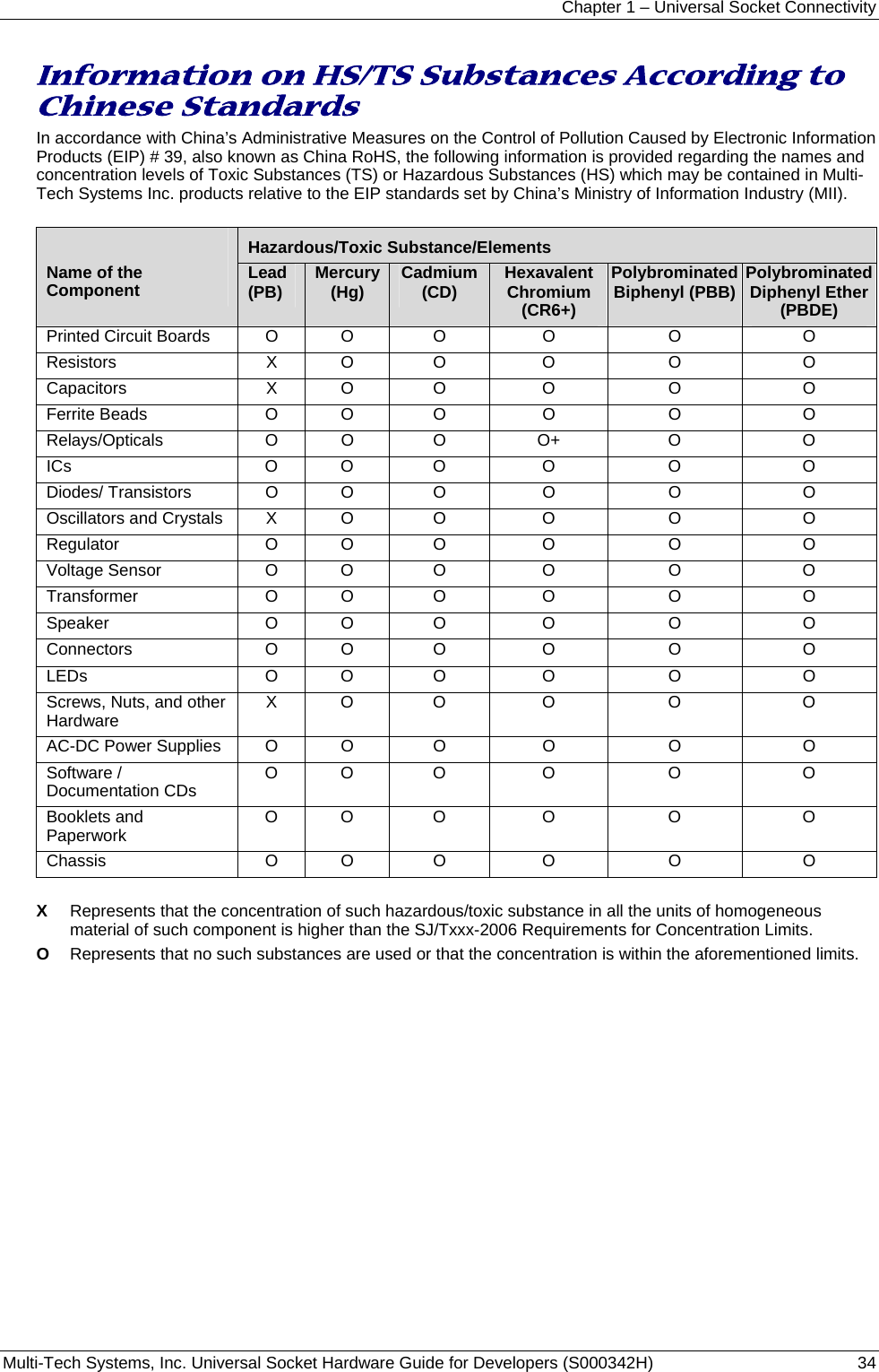 Chapter 1 – Universal Socket Connectivity Multi-Tech Systems, Inc. Universal Socket Hardware Guide for Developers (S000342H)  34  Information on HS/TS Substances According to Chinese Standards In accordance with China’s Administrative Measures on the Control of Pollution Caused by Electronic Information Products (EIP) # 39, also known as China RoHS, the following information is provided regarding the names and concentration levels of Toxic Substances (TS) or Hazardous Substances (HS) which may be contained in Multi-Tech Systems Inc. products relative to the EIP standards set by China’s Ministry of Information Industry (MII).   Hazardous/Toxic Substance/Elements  Name of the Component   Lead (PB)  Mercury (Hg)  Cadmium (CD)  Hexavalent Chromium (CR6+) Polybrominated Biphenyl (PBB)  Polybrominated Diphenyl Ether (PBDE) Printed Circuit Boards  O  O  O  O  O  O Resistors X O O O O O Capacitors   X  O  O  O  O  O Ferrite Beads  O  O  O  O  O  O Relays/Opticals O O O O+  O  O ICs O O O O O O Diodes/ Transistors  O  O  O  O  O  O Oscillators and Crystals  X  O  O  O  O  O Regulator O O O O O O Voltage Sensor  O  O  O  O  O  O Transformer O O O O O O Speaker O O O O O O Connectors O O O O O O LEDs O O O O O O Screws, Nuts, and other Hardware  X O  O  O  O  O AC-DC Power Supplies  O  O  O  O  O  O Software / Documentation CDs  O O  O  O  O  O Booklets and Paperwork  O O  O  O  O  O Chassis   O  O  O  O  O  O  X   Represents that the concentration of such hazardous/toxic substance in all the units of homogeneous material of such component is higher than the SJ/Txxx-2006 Requirements for Concentration Limits. O   Represents that no such substances are used or that the concentration is within the aforementioned limits.  