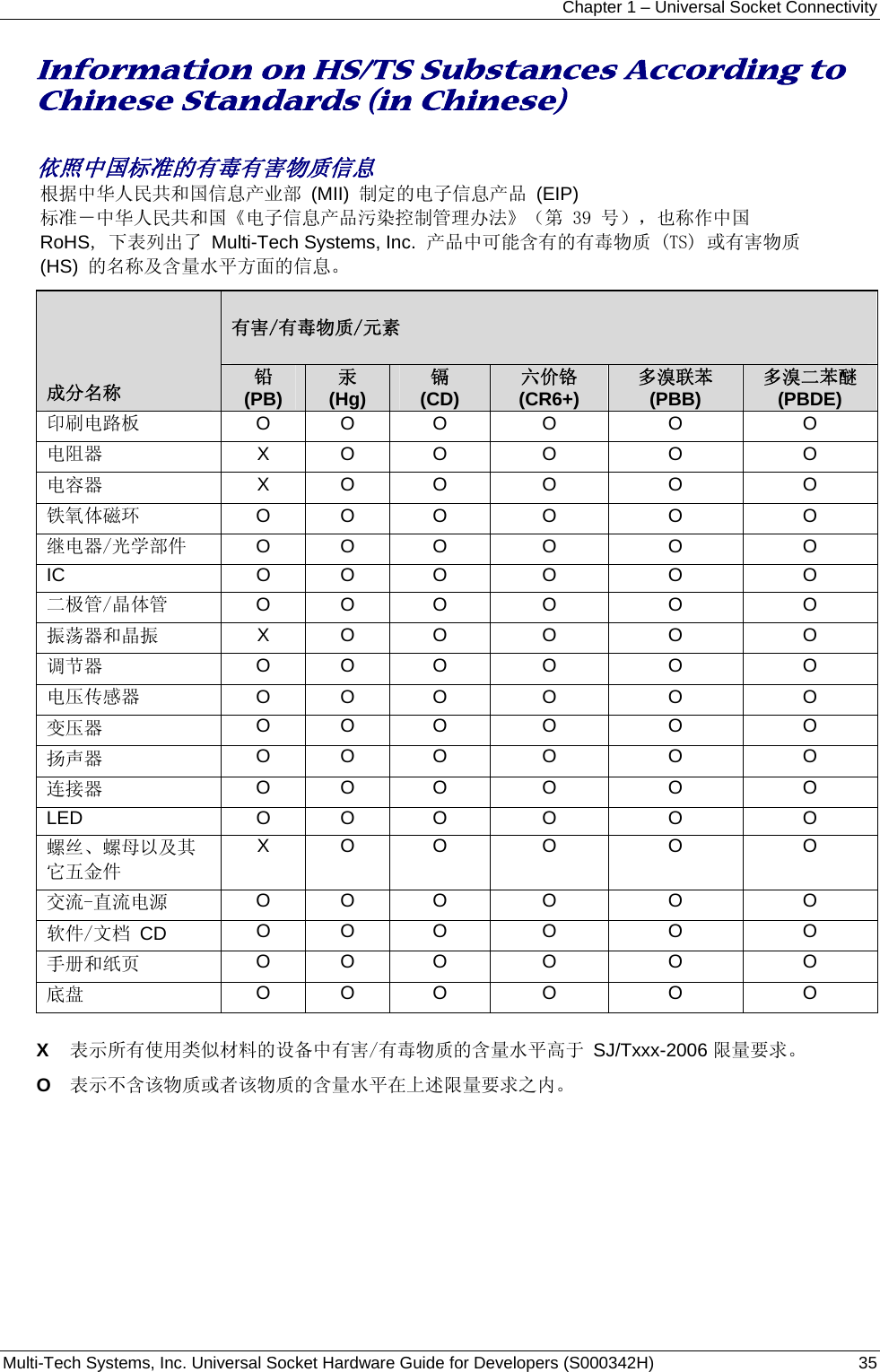 Chapter 1 – Universal Socket Connectivity Multi-Tech Systems, Inc. Universal Socket Hardware Guide for Developers (S000342H)  35  Information on HS/TS Substances According to Chinese Standards (in Chinese)  依照中国标准的有毒有害物质信息 根据中华人民共和国信息产业部 (MII) 制定的电子信息产品 (EIP) 标准－中华人民共和国《电子信息产品污染控制管理办法》（第 39 号），也称作中国 RoHS，下表列出了 Multi-Tech Systems, Inc.  产品中可能含有的有毒物质 (TS) 或有害物质 (HS) 的名称及含量水平方面的信息。              有害/有毒物质/元素            成分名称 铅 (PB) 汞  (Hg) 镉 (CD) 六价铬 (CR6+) 多溴联苯 (PBB) 多溴二苯醚 (PBDE) 印刷电路板  O O  O  O  O  O 电阻器  X O  O  O  O  O 电容器 X O  O  O  O  O 铁氧体磁环  O O  O  O  O  O 继电器/光学部件  O O  O  O  O  O IC O O O O O O 二极管/晶体管  O O  O  O  O  O 振荡器和晶振  X O  O  O  O  O 调节器  O O  O  O  O  O 电压传感器  O O  O  O  O  O 变压器  O O  O  O  O  O 扬声器  O O  O  O  O  O 连接器  O O  O  O  O  O LED O O O O O O 螺丝、螺母以及其它五金件 X O  O  O  O  O 交流-直流电源  O O  O  O  O  O 软件/文档 CD O O  O  O  O  O 手册和纸页 O O  O  O  O  O 底盘  O O  O  O  O  O  X 表示所有使用类似材料的设备中有害/有毒物质的含量水平高于 SJ/Txxx-2006 限量要求。 O 表示不含该物质或者该物质的含量水平在上述限量要求之内。     