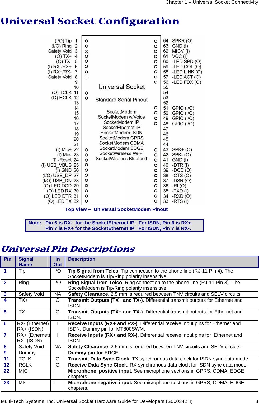 Chapter 1 – Universal Socket Connectivity Multi-Tech Systems, Inc. Universal Socket Hardware Guide for Developers (S000342H)  8  Universal Socket Configuration    Top View –  Universal SocketModem Pinout  Note:   Pin 6 is RX-  for the SocketEthernet IP.  For ISDN, Pin 6 is RX+. Pin 7 is RX+ for the SocketEthernet IP.  For ISDN, Pin 7 is RX-.   Universal Pin Descriptions Pin  Signal Name  In   Out   Description 1  Tip I/O Tip Signal from Telco. Tip connection to the phone line (RJ-11 Pin 4). The SocketModem is Tip/Ring polarity insensitive. 2  Ring I/O Ring Signal from Telco. Ring connection to the phone line (RJ-11 Pin 3). The SocketModem is Tip/Ring polarity insensitive. 3  Safety Void  NA  Safety Clearance. 2.5 mm is required between TNV circuits and SELV circuits. 4  TX+ O Transmit Outputs (TX+ and TX-). Differential transmit outputs for Ethernet and ISDN.  5  TX- O Transmit Outputs (TX+ and TX-). Differential transmit outputs for Ethernet and ISDN.  6  RX- (Ethernet) RX+ (ISDN)  I  Receive Inputs (RX+ and RX-). Differential receive input pins for Ethernet and ISDN. Dummy pin for MT800SWM. 7  RX+ (Ethernet)RX- (ISDN)  I  Receive Inputs (RX+ and RX-). Differential receive input pins for  Ethernet and ISDN. 8  Safety Void  NA  Safety Clearance. 2.5 mm is required between TNV circuits and SELV circuits. 9  Dummy  Dummy pin for EDGE. 11  TCLK O Transmit Data Sync Clock. TX synchronous data clock for ISDN sync data mode. 12  RCLK O Receive Data Sync Clock. RX synchronous data clock for ISDN sync data mode. 22  MIC+ I Microphone  positive input. See microphone sections in GPRS, CDMA, EDGE chapters. 23 MIC- I Microphone negative input. See microphone sections in GPRS, CDMA, EDGE chapters.  