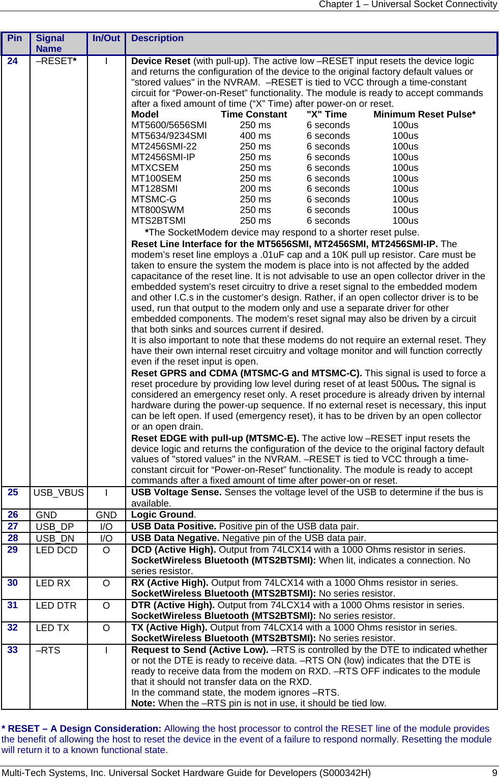 Chapter 1 – Universal Socket Connectivity Multi-Tech Systems, Inc. Universal Socket Hardware Guide for Developers (S000342H)  9  Pin  Signal Name  In/Out   Description 24  –RESET* I  Device Reset (with pull-up). The active low –RESET input resets the device logic and returns the configuration of the device to the original factory default values or &quot;stored values&quot; in the NVRAM.  –RESET is tied to VCC through a time-constant circuit for “Power-on-Reset” functionality. The module is ready to accept commands after a fixed amount of time (“X” Time) after power-on or reset.  Model  Time Constant  &quot;X&quot; Time  Minimum Reset Pulse* MT5600/5656SMI  250 ms  6 seconds  100us MT5634/9234SMI  400 ms  6 seconds  100us MT2456SMI-22  250 ms  6 seconds  100us MT2456SMI-IP  250 ms  6 seconds  100us MTXCSEM  250 ms  6 seconds  100us MT100SEM  250 ms  6 seconds  100us MT128SMI  200 ms  6 seconds  100us MTSMC-G  250 ms  6 seconds  100us MT800SWM  250 ms  6 seconds  100us MTS2BTSMI  250 ms  6 seconds  100us *The SocketModem device may respond to a shorter reset pulse. Reset Line Interface for the MT5656SMI, MT2456SMI, MT2456SMI-IP. The modem’s reset line employs a .01uF cap and a 10K pull up resistor. Care must be taken to ensure the system the modem is place into is not affected by the added capacitance of the reset line. It is not advisable to use an open collector driver in the embedded system&apos;s reset circuitry to drive a reset signal to the embedded modem and other I.C.s in the customer’s design. Rather, if an open collector driver is to be used, run that output to the modem only and use a separate driver for other embedded components. The modem’s reset signal may also be driven by a circuit that both sinks and sources current if desired. It is also important to note that these modems do not require an external reset. They have their own internal reset circuitry and voltage monitor and will function correctly even if the reset input is open. Reset GPRS and CDMA (MTSMC-G and MTSMC-C). This signal is used to force a reset procedure by providing low level during reset of at least 500us. The signal is considered an emergency reset only. A reset procedure is already driven by internal hardware during the power-up sequence. If no external reset is necessary, this input can be left open. If used (emergency reset), it has to be driven by an open collector or an open drain.  Reset EDGE with pull-up (MTSMC-E). The active low –RESET input resets the device logic and returns the configuration of the device to the original factory default values of &quot;stored values&quot; in the NVRAM. –RESET is tied to VCC through a time-constant circuit for “Power-on-Reset” functionality. The module is ready to accept commands after a fixed amount of time after power-on or reset. 25  USB_VBUS I  USB Voltage Sense. Senses the voltage level of the USB to determine if the bus is available. 26  GND GND Logic Ground. 27  USB_DP I/O USB Data Positive. Positive pin of the USB data pair.  28  USB_DN I/O USB Data Negative. Negative pin of the USB data pair.  29  LED DCD  O  DCD (Active High). Output from 74LCX14 with a 1000 Ohms resistor in series. SocketWireless Bluetooth (MTS2BTSMI): When lit, indicates a connection. No series resistor. 30  LED RX  O  RX (Active High). Output from 74LCX14 with a 1000 Ohms resistor in series. SocketWireless Bluetooth (MTS2BTSMI): No series resistor. 31  LED DTR  O  DTR (Active High). Output from 74LCX14 with a 1000 Ohms resistor in series. SocketWireless Bluetooth (MTS2BTSMI): No series resistor. 32  LED TX  O  TX (Active High). Output from 74LCX14 with a 1000 Ohms resistor in series. SocketWireless Bluetooth (MTS2BTSMI): No series resistor. 33  –RTS I Request to Send (Active Low). –RTS is controlled by the DTE to indicated whether or not the DTE is ready to receive data. –RTS ON (low) indicates that the DTE is ready to receive data from the modem on RXD. –RTS OFF indicates to the module that it should not transfer data on the RXD. In the command state, the modem ignores –RTS.  Note: When the –RTS pin is not in use, it should be tied low.   * RESET – A Design Consideration: Allowing the host processor to control the RESET line of the module provides the benefit of allowing the host to reset the device in the event of a failure to respond normally. Resetting the module will return it to a known functional state. 