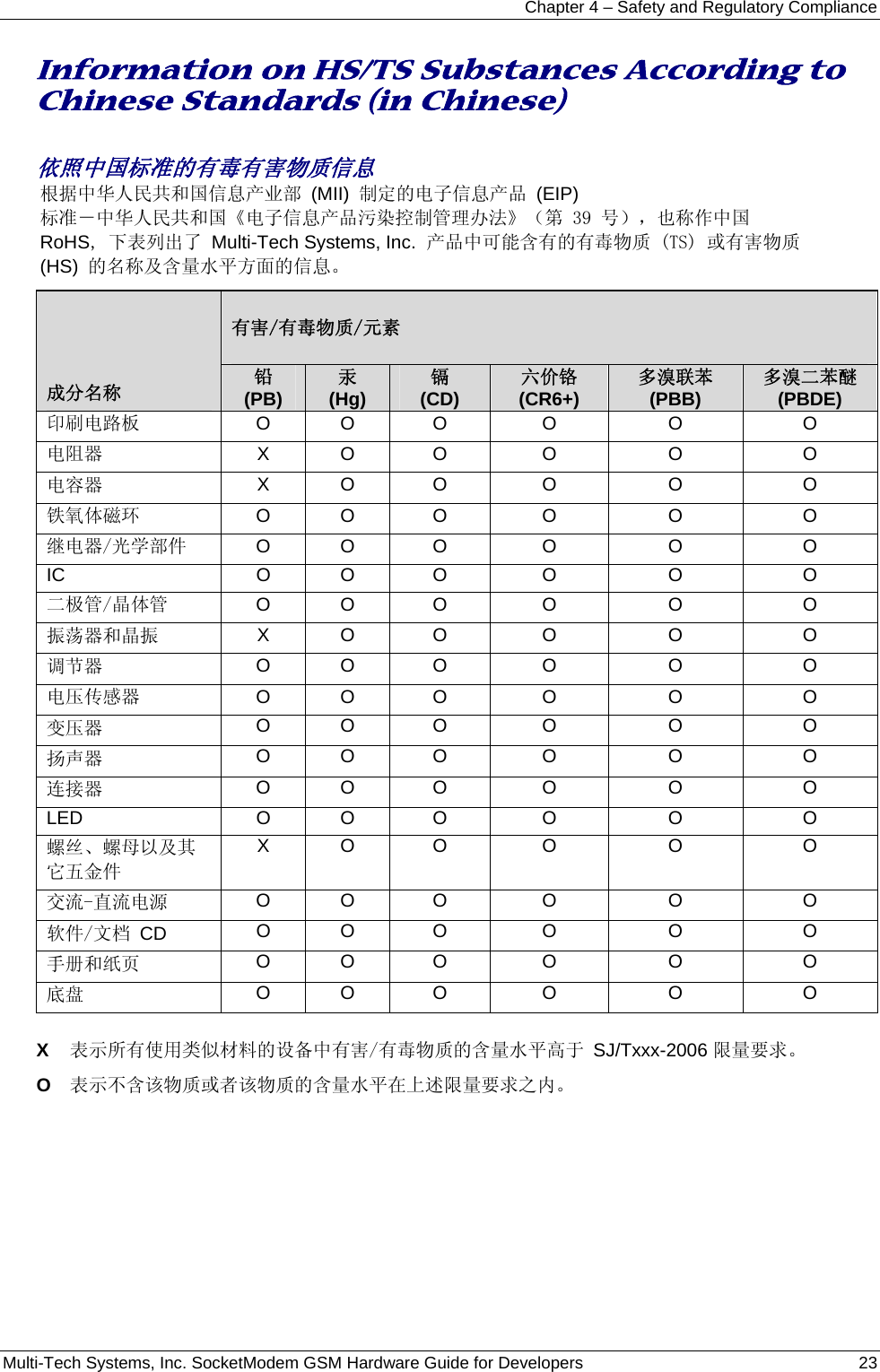 Chapter 4 – Safety and Regulatory Compliance Multi-Tech Systems, Inc. SocketModem GSM Hardware Guide for Developers   23  Information on HS/TS Substances According to Chinese Standards (in Chinese)  依照中国标准的有毒有害物质信息 根据中华人民共和国信息产业部 (MII) 制定的电子信息产品 (EIP) 标准－中华人民共和国《电子信息产品污染控制管理办法》（第 39 号），也称作中国 RoHS，下表列出了 Multi-Tech Systems, Inc.  产品中可能含有的有毒物质 (TS) 或有害物质 (HS) 的名称及含量水平方面的信息。              有害/有毒物质/元素            成分名称 铅 (PB) 汞  (Hg) 镉 (CD) 六价铬 (CR6+) 多溴联苯 (PBB) 多溴二苯醚 (PBDE) 印刷电路板  O O  O  O  O  O 电阻器  X O  O  O  O  O 电容器 X O  O  O  O  O 铁氧体磁环  O O  O  O  O  O 继电器/光学部件  O O  O  O  O  O IC O O O O O O 二极管/晶体管  O O  O  O  O  O 振荡器和晶振  X O  O  O  O  O 调节器  O O  O  O  O  O 电压传感器  O O  O  O  O  O 变压器  O O  O  O  O  O 扬声器  O O  O  O  O  O 连接器  O O  O  O  O  O LED O O O O O O 螺丝、螺母以及其它五金件 X O  O  O  O  O 交流-直流电源  O O  O  O  O  O 软件/文档 CD O O  O  O  O  O 手册和纸页 O O  O  O  O  O 底盘  O O  O  O  O  O  X 表示所有使用类似材料的设备中有害/有毒物质的含量水平高于 SJ/Txxx-2006 限量要求。 O 表示不含该物质或者该物质的含量水平在上述限量要求之内。      