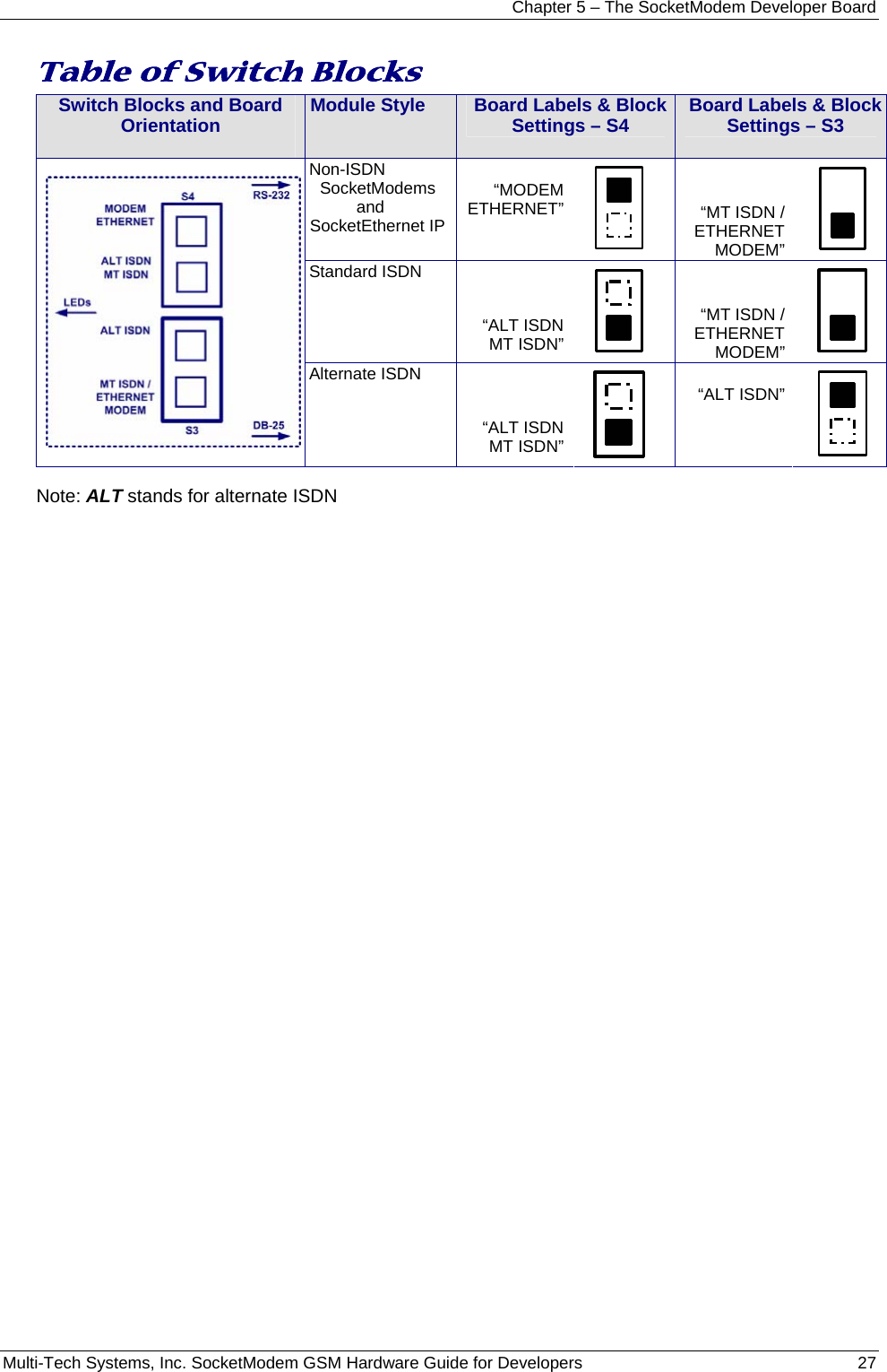 Chapter 5 – The SocketModem Developer Board Multi-Tech Systems, Inc. SocketModem GSM Hardware Guide for Developers   27  Table of Switch Blocks      Switch Blocks and Board Orientation    Module Style   Board Labels &amp; Block Settings – S4  Board Labels &amp; Block Settings – S3 Non-ISDN  SocketModems            and  SocketEthernet IP “MODEM ETHERNET”   “MT ISDN /  ETHERNET MODEM”   Standard ISDN “ALT ISDN  MT ISDN”   “MT ISDN /  ETHERNET MODEM”    Alternate ISDN  “ALT ISDN  MT ISDN”    “ALT ISDN”   Note: ALT stands for alternate ISDN     