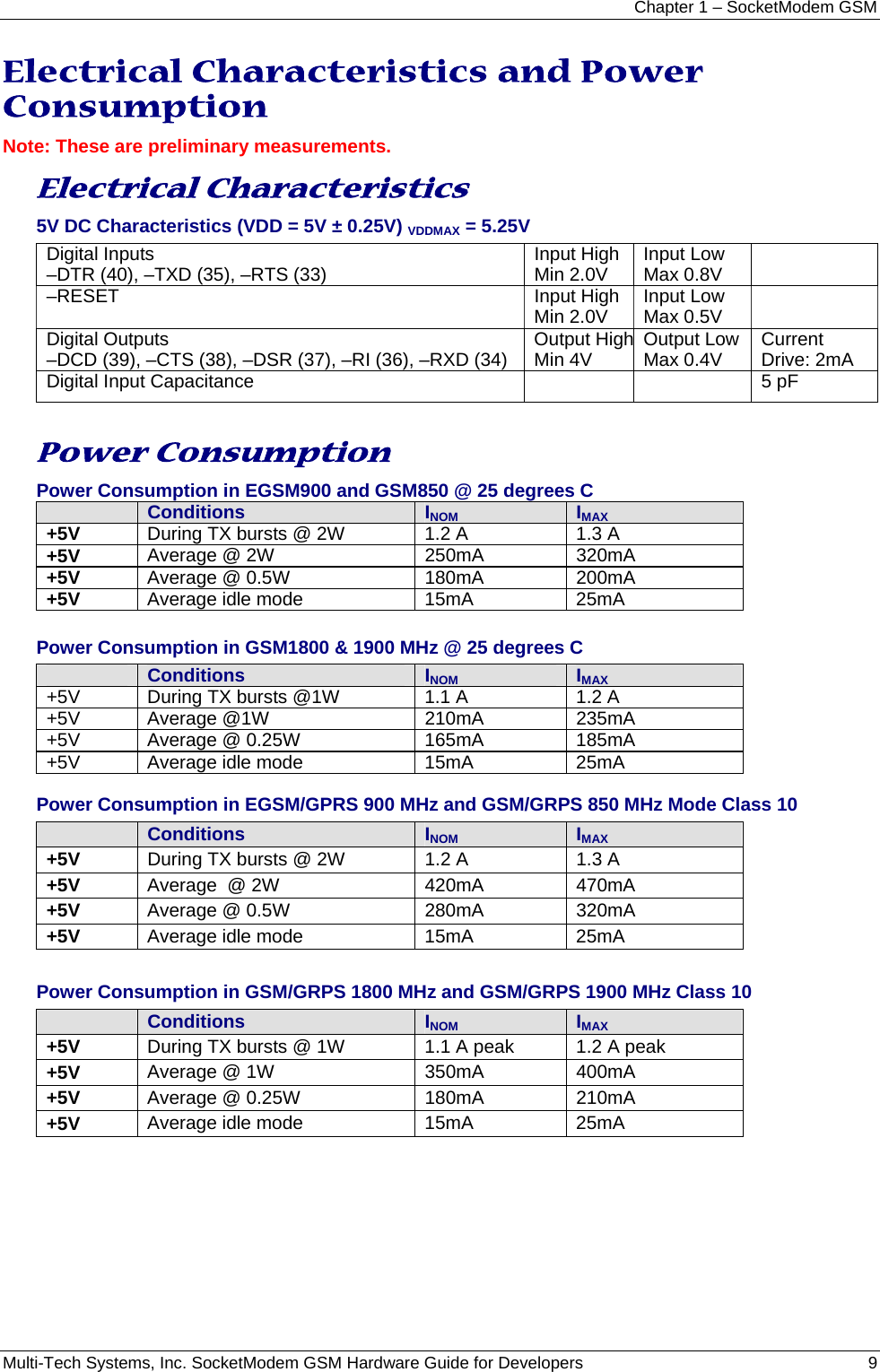 Chapter 1 – SocketModem GSM Multi-Tech Systems, Inc. SocketModem GSM Hardware Guide for Developers   9  Electrical Characteristics and Power Consumption Note: These are preliminary measurements. Electrical Characteristics 5V DC Characteristics (VDD = 5V ± 0.25V) VDDMAX = 5.25V   Digital Inputs –DTR (40), –TXD (35), –RTS (33)  Input High Min 2.0V  Input Low Max 0.8V   –RESET Input High Min 2.0V  Input Low Max 0.5V   Digital Outputs –DCD (39), –CTS (38), –DSR (37), –RI (36), –RXD (34)  Output HighMin 4V  Output Low Max 0.4V  Current Drive: 2mA Digital Input Capacitance      5 pF  Power Consumption Power Consumption in EGSM900 and GSM850 @ 25 degrees C  Conditions  INOM  IMAX +5V  During TX bursts @ 2W  1.2 A  1.3 A +5V  Average @ 2W  250mA  320mA +5V  Average @ 0.5W  180mA  200mA +5V  Average idle mode  15mA  25mA  Power Consumption in GSM1800 &amp; 1900 MHz @ 25 degrees C  Conditions  INOM  IMAX +5V  During TX bursts @1W  1.1 A   1.2 A +5V Average @1W  210mA  235mA +5V Average @ 0.25W  165mA  185mA +5V  Average idle mode  15mA  25mA  Power Consumption in EGSM/GPRS 900 MHz and GSM/GRPS 850 MHz Mode Class 10  Conditions  INOM  IMAX +5V  During TX bursts @ 2W  1.2 A   1.3 A  +5V  Average  @ 2W  420mA  470mA +5V  Average @ 0.5W  280mA  320mA +5V  Average idle mode  15mA  25mA  Power Consumption in GSM/GRPS 1800 MHz and GSM/GRPS 1900 MHz Class 10  Conditions  INOM  IMAX +5V  During TX bursts @ 1W  1.1 A peak  1.2 A peak +5V  Average @ 1W  350mA  400mA +5V  Average @ 0.25W  180mA  210mA +5V  Average idle mode  15mA  25mA  