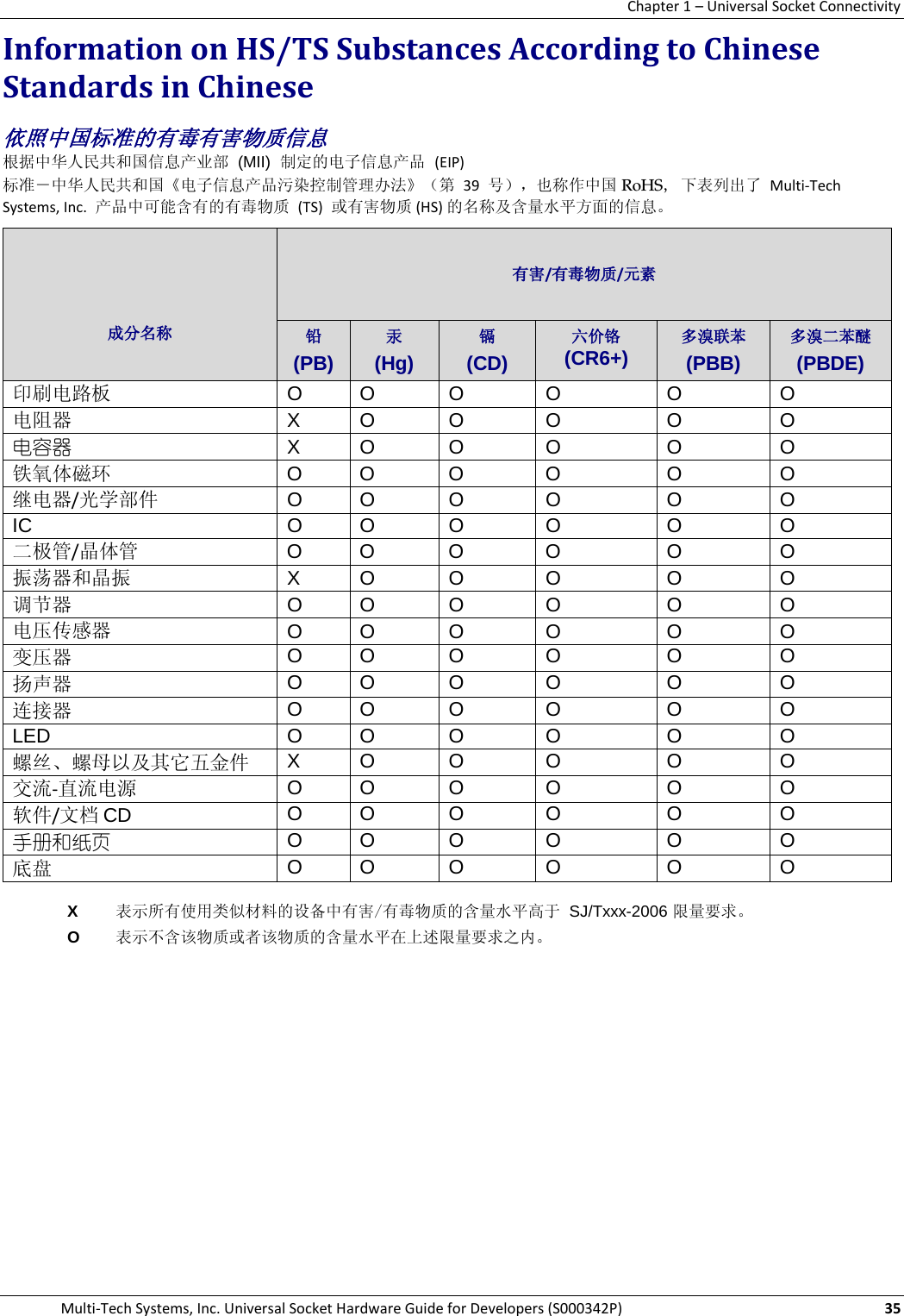 Chapter 1 – Universal Socket Connectivity Multi-Tech Systems, Inc. Universal Socket Hardware Guide for Developers (S000342P)  35 Information on HS/TS Substances According to Chinese Standards in Chinese  依照中国标准的有毒有害物质信息 根据中华人民共和国信息产业部 (MII) 制定的电子信息产品 (EIP) 标准－中华人民共和国《电子信息产品污染控制管理办法》（第 39 号），也称作中国 RoHS，下表列出了 Multi-Tech Systems, Inc.  产品中可能含有的有毒物质 (TS) 或有害物质 (HS) 的名称及含量水平方面的信息。            成分名称             有害/有毒物质/元素  铅 (PB) 汞  (Hg) 镉 (CD) 六价铬 (CR6+) 多溴联苯 (PBB) 多溴二苯醚 (PBDE) 印刷电路板 O O O O O O 电阻器 X  O  O  O  O  O 电容器 X O O O O O 铁氧体磁环 O  O  O  O  O  O 继电器/光学部件 O O O O O O IC O O O O O O 二极管/晶体管 O  O  O  O  O  O 振荡器和晶振 X O O O O O 调节器 O  O  O  O  O  O 电压传感器 O O O O O O 变压器 O O O O O O 扬声器 O O O O O O 连接器 O O O O O O LED O O O O O O 螺丝、螺母以及其它五金件 X O O O O O 交流-直流电源 O O O O O O 软件/文档 CD O O O O O O 手册和纸页 O O O O O O 底盘 O O O O O O  X 表示所有使用类似材料的设备中有害/有毒物质的含量水平高于 SJ/Txxx-2006 限量要求。 O 表示不含该物质或者该物质的含量水平在上述限量要求之内。  