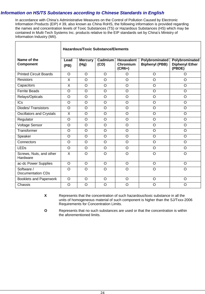    24  Information on HS/TS Substances according to Chinese Standards in English In accordance with China’s Administrative Measures on the Control of Pollution Caused by Electronic Information Products (EIP) # 39, also known as China RoHS, the following information is provided regarding the names and concentration levels of Toxic Substances (TS) or Hazardous Substances (HS) which may be contained in Multi-Tech Systems Inc. products relative to the EIP standards set by China’s Ministry of Information Industry (MII).              Hazardous/Toxic Substance/Elements            Name of the Component    Lead  (PB) Mercury (Hg)  Cadmium (CD)  Hexavalent Chromium (CR6+) Polybrominated Biphenyl (PBB)  Polybrominated Diphenyl Ether (PBDE) Printed Circuit Boards  O  O  O  O  O  O Resistors  X O  O  O  O  O Capacitors   X O  O  O  O  O Ferrite Beads  O O  O  O  O  O Relays/Opticals  O O  O  O  O  O ICs O O O O O O Diodes/ Transistors  O O  O  O  O  O Oscillators and Crystals  X  O  O  O  O  O Regulator  O O  O  O  O  O Voltage Sensor  O O  O  O  O  O Transformer O O O O O O Speaker O O O O O O Connectors O O O O O O LEDs O O O O O O Screws, Nuts, and other Hardware  X O  O  O  O  O ac-dc Power Supplies  O  O  O  O  O  O Software / Documentation CDs  O O  O  O  O  O Booklets and Paperwork  O  O  O  O  O  O Chassis   O  O  O  O  O  O  X   Represents that the concentration of such hazardous/toxic substance in all the units of homogeneous material of such component is higher than the SJ/Txxx-2006 Requirements for Concentration Limits. O   Represents that no such substances are used or that the concentration is within the aforementioned limits. 