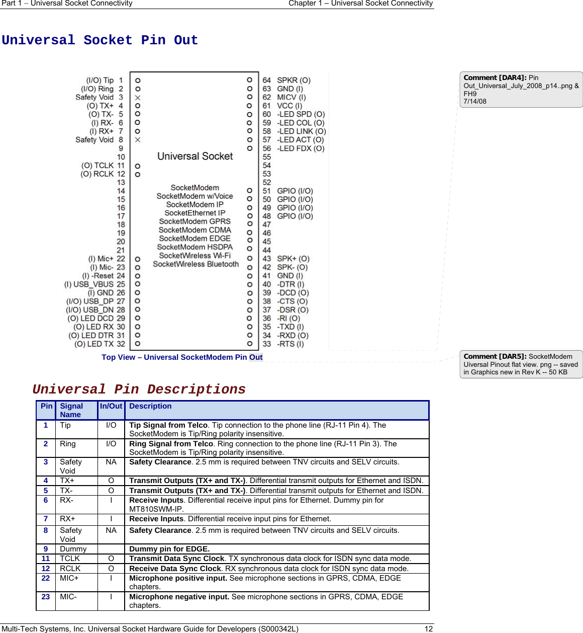 Part 1  Universal Socket Connectivity    Chapter 1 – Universal Socket Connectivity Multi-Tech Systems, Inc. Universal Socket Hardware Guide for Developers (S000342L)  12   Universal Socket Pin Out     Top View – Universal SocketModem Pin Out      Universal Pin Descriptions Pin  Signal Name  In/Out  Description 1  Tip I/O Tip Signal from Telco. Tip connection to the phone line (RJ-11 Pin 4). The SocketModem is Tip/Ring polarity insensitive. 2  Ring I/O Ring Signal from Telco. Ring connection to the phone line (RJ-11 Pin 3). The SocketModem is Tip/Ring polarity insensitive. 3  Safety Void NA  Safety Clearance. 2.5 mm is required between TNV circuits and SELV circuits. 4  TX+ O Transmit Outputs (TX+ and TX-). Differential transmit outputs for Ethernet and ISDN.  5  TX- O Transmit Outputs (TX+ and TX-). Differential transmit outputs for Ethernet and ISDN.  6  RX-   I  Receive Inputs. Differential receive input pins for Ethernet. Dummy pin for MT810SWM-IP. 7  RX+   I  Receive Inputs. Differential receive input pins for Ethernet. 8  Safety Void NA  Safety Clearance. 2.5 mm is required between TNV circuits and SELV circuits. 9  Dummy  Dummy pin for EDGE. 11  TCLK O Transmit Data Sync Clock. TX synchronous data clock for ISDN sync data mode. 12  RCLK O Receive Data Sync Clock. RX synchronous data clock for ISDN sync data mode. 22  MIC+ I Microphone positive input. See microphone sections in GPRS, CDMA, EDGE chapters. 23 MIC-  I  Microphone negative input. See microphone sections in GPRS, CDMA, EDGE chapters.  Comment [DAR4]: Pin Out_Universal_July_2008_p14..png &amp; FH9 7/14/08 Comment [DAR5]: SocketModem Uiversal Pinout flat view. png -- saved in Graphics new in Rev K -- 50 KB 