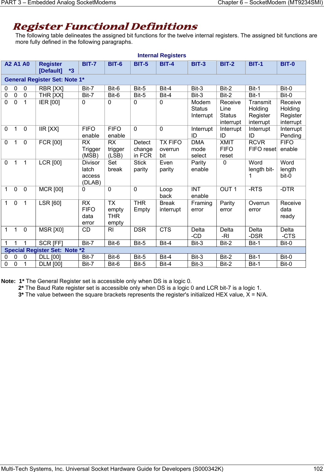 PART 3 – Embedded Analog SocketModems  Chapter 6 – SocketModem (MT9234SMI) Multi-Tech Systems, Inc. Universal Socket Hardware Guide for Developers (S000342K)  102   Register Functional Definitions The following table delineates the assigned bit functions for the twelve internal registers. The assigned bit functions are more fully defined in the following paragraphs.  Internal Registers A2 A1 A0  Register [Default]    *3  BIT-7  BIT-6  BIT-5 BIT-4 BIT-3 BIT-2 BIT-1  BIT-0General Register Set: Note 1* 0    0    0  RBR [XX]  Bit-7  Bit-6  Bit-5  Bit-4  Bit-3  Bit-2  Bit-1  Bit-0 0    0    0  THR [XX]  Bit-7  Bit-6  Bit-5  Bit-4  Bit-3  Bit-2  Bit-1  Bit-0 0    0    1  IER [00]  0  0  0  0  Modem Status Interrupt Receive Line Status interrupt Transmit Holding Register interrupt Receive Holding Register interrupt 0    1    0  IIR [XX]  FIFO enable  FIFO enable 0 0  Interrupt ID Interrupt ID Interrupt ID Interrupt Pending 0    1    0  FCR [00]  RX Trigger (MSB) RX trigger (LSB) Detect change in FCR TX FIFO overrun bit DMA mode select XMIT FIFO reset RCVR FIFO reset FIFO enable 0    1    1  LCR [00]  Divisor latch access (DLAB) Set break Stick parity Even parity  Parity enable   0  Word length bit-1 Word length bit-0 1    0    0  MCR [00]  0  0  0  Loop back INT enable OUT 1  -RTS  -DTR 1    0    1  LSR [60]  RX FIFO data error TX empty THR empty THR Empty Break interrupt Framing error Parity error Overrun error Receive data ready 1    1    0  MSR [X0]  CD  RI  DSR  CTS Delta  -CD Delta  -RI Delta  -DSR Delta  -CTS 1    1    1  SCR [FF]  Bit-7  Bit-6  Bit-5  Bit-4  Bit-3  Bit-2  Bit-1  Bit-0 Special Register Set:  Note *2 0    0    0  DLL [00]  Bit-7  Bit-6  Bit-5  Bit-4  Bit-3  Bit-2  Bit-1  Bit-0 0    0    1  DLM [00]  Bit-7  Bit-6  Bit-5  Bit-4  Bit-3  Bit-2  Bit-1  Bit-0  Note:  1* The General Register set is accessible only when DS is a logic 0. 2* The Baud Rate register set is accessible only when DS is a logic 0 and LCR bit-7 is a logic 1. 3* The value between the square brackets represents the register&apos;s initialized HEX value, X = N/A.   