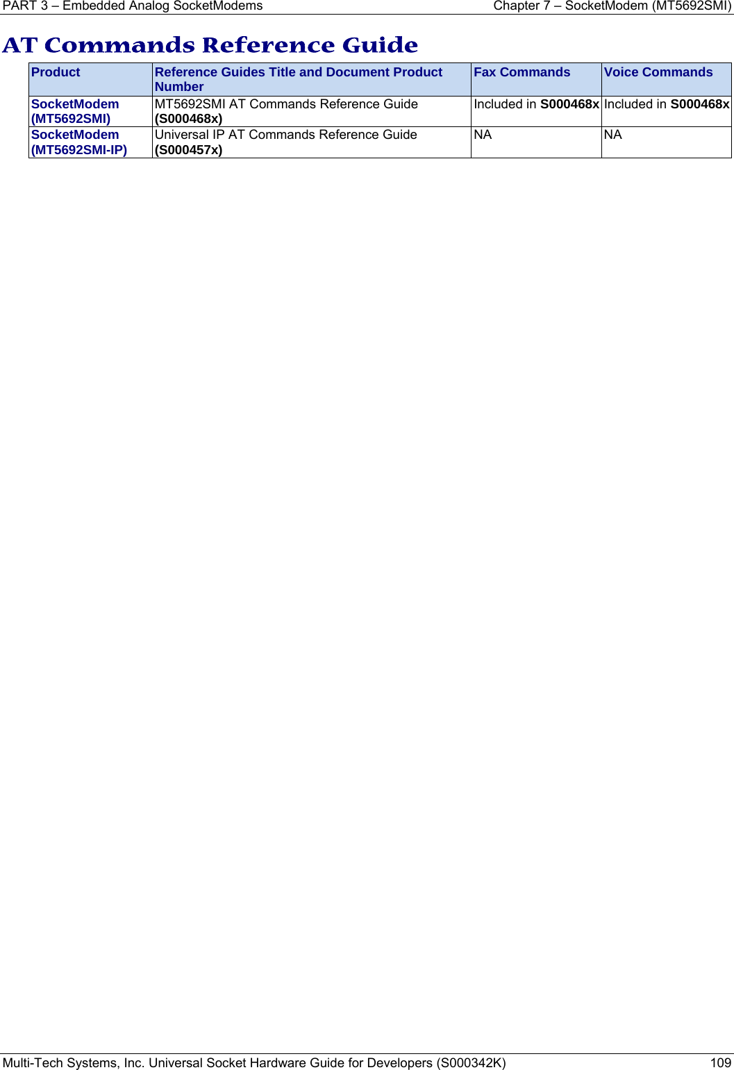 PART 3 – Embedded Analog SocketModems    Chapter 7 – SocketModem (MT5692SMI) Multi-Tech Systems, Inc. Universal Socket Hardware Guide for Developers (S000342K)  109  AT Commands Reference Guide Product  Reference Guides Title and Document Product Number  Fax Commands  Voice Commands SocketModem  (MT5692SMI)  MT5692SMI AT Commands Reference Guide (S000468x)  Included in S000468x Included in S000468xSocketModem  (MT5692SMI-IP)  Universal IP AT Commands Reference Guide (S000457x)  NA NA    