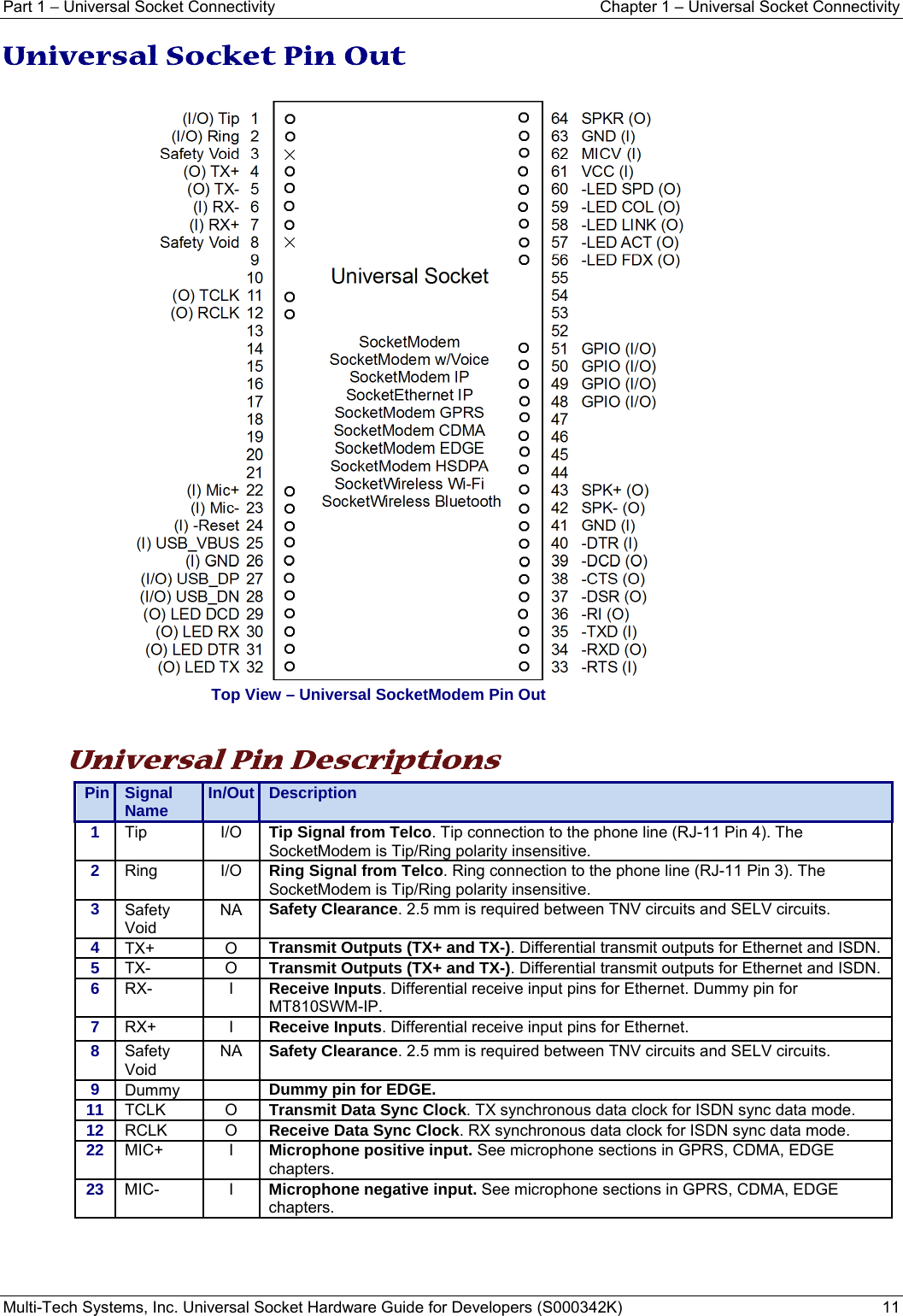 Part 1 − Universal Socket Connectivity    Chapter 1 – Universal Socket Connectivity Multi-Tech Systems, Inc. Universal Socket Hardware Guide for Developers (S000342K)  11  Universal Socket Pin Out    Top View – Universal SocketModem Pin Out      Universal Pin Descriptions Pin  Signal Name  In/Out  Description1  Tip I/O Tip Signal from Telco. Tip connection to the phone line (RJ-11 Pin 4). The SocketModem is Tip/Ring polarity insensitive. 2  Ring I/O Ring Signal from Telco. Ring connection to the phone line (RJ-11 Pin 3). The SocketModem is Tip/Ring polarity insensitive. 3  Safety Void NA  Safety Clearance. 2.5 mm is required between TNV circuits and SELV circuits. 4  TX+ O Transmit Outputs (TX+ and TX-). Differential transmit outputs for Ethernet and ISDN. 5  TX- O Transmit Outputs (TX+ and TX-). Differential transmit outputs for Ethernet and ISDN. 6  RX-   I  Receive Inputs. Differential receive input pins for Ethernet. Dummy pin for MT810SWM-IP. 7  RX+   I  Receive Inputs. Differential receive input pins for Ethernet. 8  Safety Void NA  Safety Clearance. 2.5 mm is required between TNV circuits and SELV circuits. 9  Dummy  Dummy pin for EDGE. 11  TCLK O Transmit Data Sync Clock. TX synchronous data clock for ISDN sync data mode. 12  RCLK O Receive Data Sync Clock. RX synchronous data clock for ISDN sync data mode. 22  MIC+ I Microphone positive input. See microphone sections in GPRS, CDMA, EDGE chapters. 23 MIC- I Microphone negative input. See microphone sections in GPRS, CDMA, EDGE chapters.    