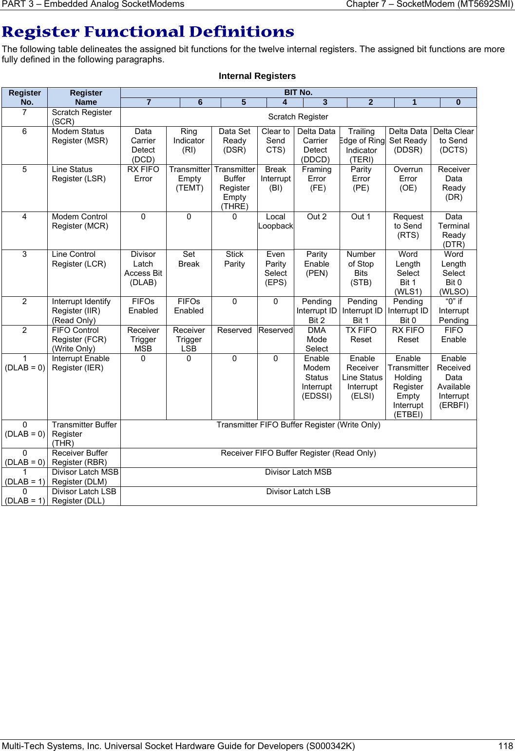 PART 3 – Embedded Analog SocketModems    Chapter 7 – SocketModem (MT5692SMI) Multi-Tech Systems, Inc. Universal Socket Hardware Guide for Developers (S000342K)  118  Register Functional Definitions The following table delineates the assigned bit functions for the twelve internal registers. The assigned bit functions are more fully defined in the following paragraphs. Internal Registers Register No.  Register Name  BIT No. 7  6  5  4  3  2  1  0 7 Scratch Register (SCR)  Scratch Register 6 Modem Status Register (MSR) Data Carrier Detect (DCD) Ring Indicator (RI) Data Set Ready (DSR) Clear to Send CTS)  Delta Data Carrier Detect (DDCD) Trailing Edge of Ring Indicator (TERI) Delta Data Set Ready (DDSR) Delta Clear to Send (DCTS) 5 Line Status Register (LSR) RX FIFO Error Transmitter Empty (TEMT) Transmitter Buffer Register Empty (THRE)  Break Interrupt (BI) Framing Error  (FE) Parity Error (PE) Overrun Error (OE) Receiver Data Ready (DR) 4 Modem Control Register (MCR) 0 0 0 Local LoopbackOut 2  Out 1  Request to Send (RTS) Data Terminal Ready (DTR) 3 Line Control Register (LCR) Divisor Latch Access Bit (DLAB) Set Break Stick Parity Even Parity Select (EPS) Parity Enable (PEN)  Number of Stop Bits (STB)  Word Length Select Bit 1 (WLS1) Word Length Select Bit 0 (WLSO)  2 Interrupt Identify Register (IIR)  (Read Only) FIFOs Enabled FIFOs Enabled 0 0 Pending Interrupt IDBit 2 Pending Interrupt ID Bit 1 Pending Interrupt ID Bit 0 “0” if Interrupt Pending 2 FIFO Control Register (FCR) (Write Only) Receiver Trigger  MSB Receiver Trigger LSB Reserved Reserved DMA Mode Select TX FIFO Reset RX FIFO Reset FIFO Enable 1 (DLAB = 0) Interrupt Enable Register (IER) 0 0 0 0 Enable Modem Status Interrupt (EDSSI) Enable Receiver Line Status Interrupt (ELSI) Enable Transmitter Holding Register Empty Interrupt (ETBEI) Enable Received Data Available Interrupt (ERBFI) 0 (DLAB = 0) Transmitter Buffer Register (THR) Transmitter FIFO Buffer Register (Write Only) 0 (DLAB = 0) Receiver Buffer Register (RBR) Receiver FIFO Buffer Register (Read Only) 1 (DLAB = 1) Divisor Latch MSB Register (DLM) Divisor Latch MSB 0 (DLAB = 1) Divisor Latch LSB Register (DLL) Divisor Latch LSB    