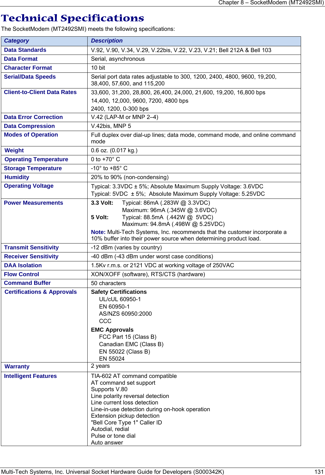 Chapter 8 – SocketModem (MT2492SMI) Multi-Tech Systems, Inc. Universal Socket Hardware Guide for Developers (S000342K)  131  Technical Specifications The SocketModem (MT2492SMI) meets the following specifications:  Category  Description Data Standards  V.92, V.90, V.34, V.29, V.22bis, V.22, V.23, V.21; Bell 212A &amp; Bell 103  Data Format  Serial, asynchronous Character Format  10 bit Serial/Data Speeds   Serial port data rates adjustable to 300, 1200, 2400, 4800, 9600, 19,200, 38,400, 57,600, and 115,200 Client-to-Client Data Rates  33,600, 31,200, 28,800, 26,400, 24,000, 21,600, 19,200, 16,800 bps 14,400, 12,000, 9600, 7200, 4800 bps 2400, 1200, 0-300 bps Data Error Correction  V.42 (LAP-M or MNP 2–4) Data Compression  V.42bis, MNP 5 Modes of Operation  Full duplex over dial-up lines; data mode, command mode, and online command mode Weight  0.6 oz. (0.017 kg.)  Operating Temperature   0 to +70° C   Storage Temperature  -10° to +85° C Humidity  20% to 90% (non-condensing)   Operating Voltage  Typical: 3.3VDC ± 5%; Absolute Maximum Supply Voltage: 3.6VDC Typical: 5VDC  ± 5%;  Absolute Maximum Supply Voltage: 5.25VDC Power Measurements   3.3 Volt:   Typical: 86mA (.283W @ 3.3VDC)    Maximum: 96mA (.345W @ 3.6VDC) 5 Volt:  Typical: 88.5mA  (.442W @  5VDC)    Maximum: 94.8mA (.498W @ 5.25VDC) Note: Multi-Tech Systems, Inc. recommends that the customer incorporate a 10% buffer into their power source when determining product load. Transmit Sensitivity  -12 dBm (varies by country) Receiver Sensitivity  -40 dBm (-43 dBm under worst case conditions) DAA Isolation  1.5Kv r.m.s. or 2121 VDC at working voltage of 250VAC Flow Control  XON/XOFF (software), RTS/CTS (hardware) Command Buffer  50 characters Certifications &amp; Approvals  Safety Certifications UL/cUL 60950-1 EN 60950-1 AS/NZS 60950:2000 CCC  EMC Approvals FCC Part 15 (Class B) Canadian EMC (Class B) EN 55022 (Class B) EN 55024 Warranty  2 years Intelligent Features  TIA-602 AT command compatible AT command set support Supports V.80 Line polarity reversal detection Line current loss detection Line-in-use detection during on-hook operation Extension pickup detection &quot;Bell Core Type 1&quot; Caller ID  Autodial, redial Pulse or tone dial Auto answer     