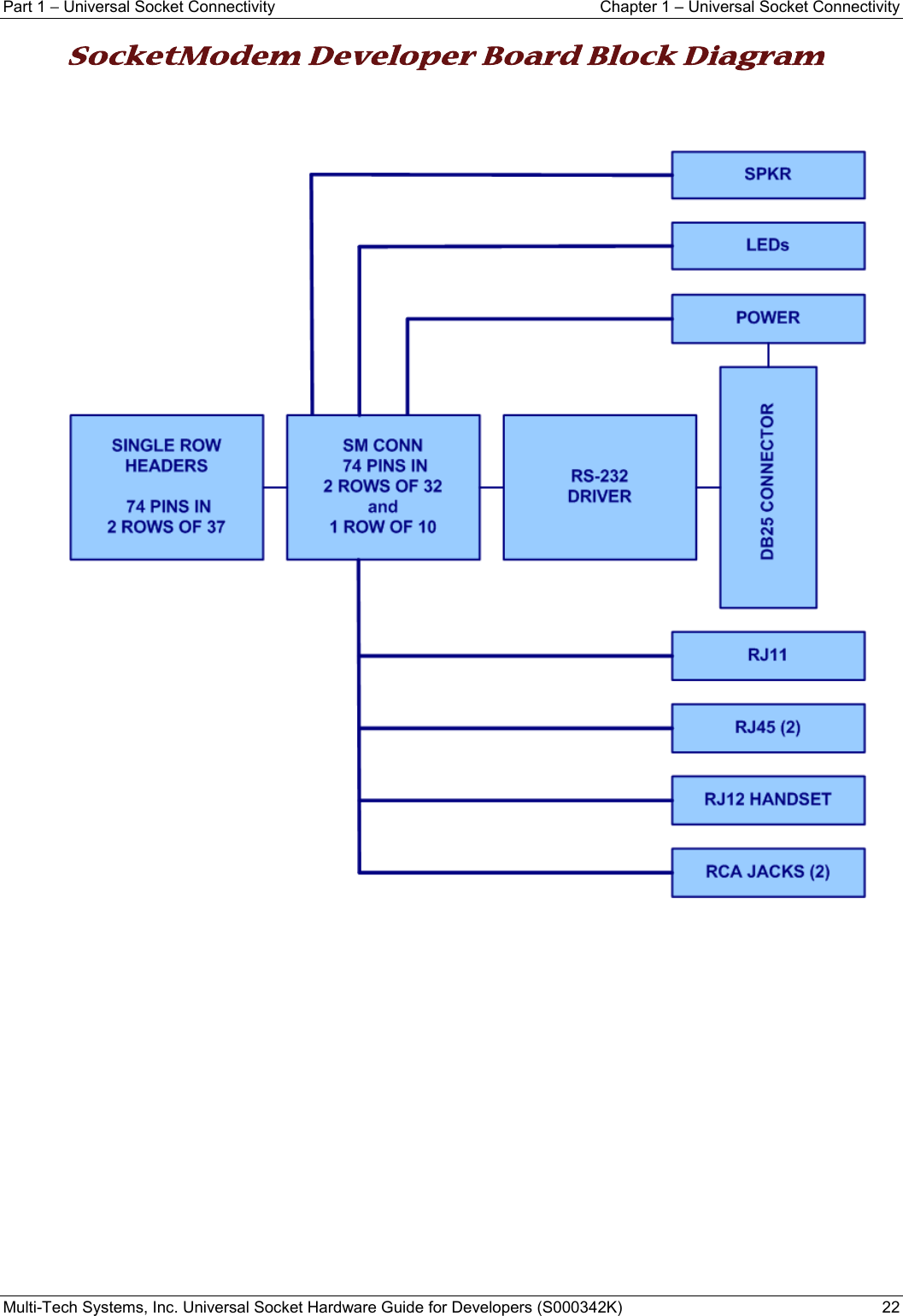 Part 1 − Universal Socket Connectivity    Chapter 1 – Universal Socket Connectivity Multi-Tech Systems, Inc. Universal Socket Hardware Guide for Developers (S000342K)  22  SocketModem Developer Board Block Diagram          