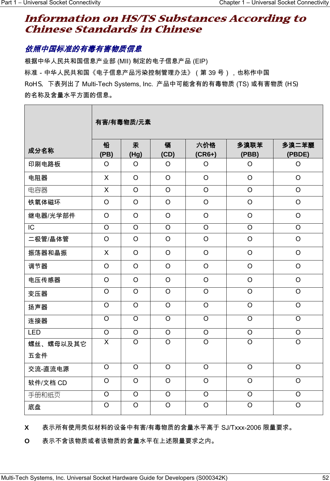 Part 1 − Universal Socket Connectivity    Chapter 1 – Universal Socket Connectivity Multi-Tech Systems, Inc. Universal Socket Hardware Guide for Developers (S000342K)  52  Information on HS/TS Substances According to Chinese Standards in Chinese  依照中国标准的有毒有害物质信息 根据中华人民共和国信息产业部 (MII) 制定的电子信息产品 (EIP) 标准－中华人民共和国《电子信息产品污染控制管理办法》（第 39 号），也称作中国 RoHS，下表列出了 Multi-Tech Systems, Inc.  产品中可能含有的有毒物质 (TS) 或有害物质 (HS) 的名称及含量水平方面的信息。            成分名称             有害/有毒物质/元素  铅 (PB) 汞  (Hg)镉 (CD)六价铬 (CR6+)多溴联苯 (PBB) 多溴二苯醚 (PBDE)印刷电路板  O O  O  O  O  O 电阻器  X O  O  O  O  O 电容器 X O  O  O  O  O 铁氧体磁环  O O  O  O  O  O 继电器/光学部件  O O  O  O  O  O IC O O O O O O 二极管/晶体管  O O  O  O  O  O 振荡器和晶振  X O  O  O  O  O 调节器  O O  O  O  O  O 电压传感器  O O  O  O  O  O 变压器  O O  O  O  O  O 扬声器  O O  O  O  O  O 连接器  O O  O  O  O  O LED O O O O O O 螺丝、螺母以及其它五金件 X O  O  O  O  O 交流-直流电源  O O  O  O  O  O 软件/文档 CD O O  O  O  O  O 手册和纸页 O O  O  O  O  O 底盘  O O  O  O  O  O  X 表示所有使用类似材料的设备中有害/有毒物质的含量水平高于 SJ/Txxx-2006 限量要求。 O 表示不含该物质或者该物质的含量水平在上述限量要求之内。 