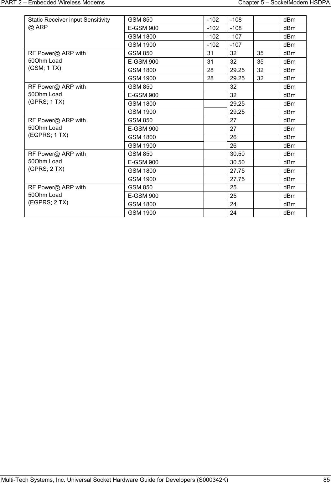 PART 2 – Embedded Wireless Modems  Chapter 5 – SocketModem HSDPA Multi-Tech Systems, Inc. Universal Socket Hardware Guide for Developers (S000342K)  85  Static Receiver input Sensitivity @ ARP GSM 850  -102  -108    dBm E-GSM 900  -102  -108    dBm GSM 1800  -102  -107    dBm GSM 1900  -102  -107    dBm RF Power@ ARP with 50Ohm Load (GSM; 1 TX) GSM 850  31  32  35  dBm E-GSM 900  31  32  35  dBm GSM 1800  28  29.25  32  dBm GSM 1900  28  29.25  32  dBm RF Power@ ARP with 50Ohm Load (GPRS; 1 TX) GSM 850    32    dBm E-GSM 900    32    dBm GSM 1800    29.25    dBm GSM 1900    29.25    dBm RF Power@ ARP with 50Ohm Load (EGPRS; 1 TX) GSM 850    27    dBm E-GSM 900    27    dBm GSM 1800    26    dBm GSM 1900    26    dBm RF Power@ ARP with 50Ohm Load (GPRS; 2 TX) GSM 850    30.50    dBm E-GSM 900    30.50    dBm GSM 1800    27.75    dBm GSM 1900    27.75    dBm RF Power@ ARP with 50Ohm Load (EGPRS; 2 TX) GSM 850    25    dBm E-GSM 900    25    dBm GSM 1800    24    dBm GSM 1900    24    dBm    