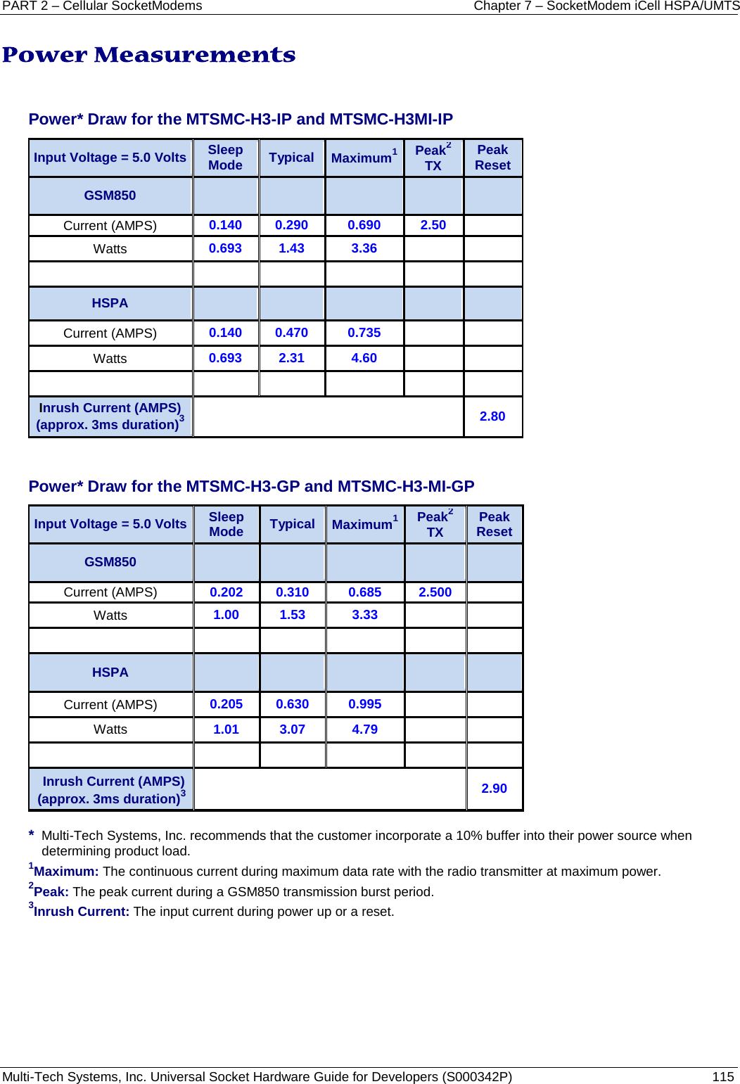 PART 2 – Cellular SocketModems Chapter 7 – SocketModem iCell HSPA/UMTS Multi-Tech Systems, Inc. Universal Socket Hardware Guide for Developers (S000342P)  115  Power Measurements    Power* Draw for the MTSMC-H3-IP and MTSMC-H3MI-IP  Input Voltage = 5.0 Volts Sleep Mode Typical Maximum1 Peak2 TX Peak Reset GSM850      Current (AMPS) 0.140 0.290 0.690 2.50  Watts 0.693 1.43 3.36         HSPA      Current (AMPS)  0.140 0.470 0.735   Watts 0.693 2.31 4.60         Inrush Current (AMPS) (approx. 3ms duration)3  2.80   Power* Draw for the MTSMC-H3-GP and MTSMC-H3-MI-GP Input Voltage = 5.0 Volts Sleep Mode Typical Maximum1 Peak2 TX Peak Reset GSM850      Current (AMPS) 0.202 0.310 0.685 2.500  Watts 1.00 1.53 3.33         HSPA      Current (AMPS)  0.205 0.630 0.995   Watts 1.01 3.07 4.79          Inrush Current (AMPS) (approx. 3ms duration)3  2.90  *  Multi-Tech Systems, Inc. recommends that the customer incorporate a 10% buffer into their power source when determining product load. 1Maximum: The continuous current during maximum data rate with the radio transmitter at maximum power. 2Peak: The peak current during a GSM850 transmission burst period. 3Inrush Current: The input current during power up or a reset.       