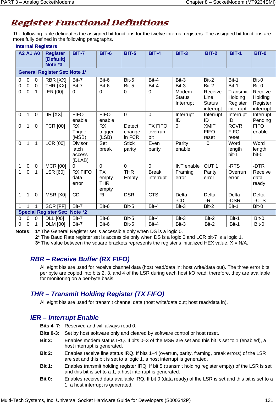 PART 3 – Analog SocketModems Chapter 8 – SocketModem (MT9234SMI) Multi-Tech Systems, Inc. Universal Socket Hardware Guide for Developers (S000342P)  131   Register Functional Definitions The following table delineates the assigned bit functions for the twelve internal registers. The assigned bit functions are more fully defined in the following paragraphs. Internal Registers A2 A1 A0 Register [Default]    Note *3 BIT-7 BIT-6 BIT-5 BIT-4 BIT-3 BIT-2 BIT-1 BIT-0 General Register Set: Note 1* 0    0    0 RBR [XX] Bit-7 Bit-6 Bit-5 Bit-4 Bit-3 Bit-2 Bit-1 Bit-0 0    0    0 THR [XX] Bit-7 Bit-6 Bit-5 Bit-4 Bit-3 Bit-2 Bit-1 Bit-0 0    0    1 IER [00]  0  0  0  0  Modem Status Interrupt Receive Line Status interrupt Transmit Holding Register interrupt Receive Holding Register interrupt 0    1    0 IIR [XX] FIFO enable  FIFO enable 0  0  Interrupt ID Interrupt ID Interrupt ID Interrupt Pending 0    1    0 FCR [00] RX Trigger (MSB) RX trigger (LSB) Detect change in FCR TX FIFO overrun bit 0 XMIT FIFO reset RCVR FIFO reset FIFO enable 0    1    1 LCR [00] Divisor latch access (DLAB) Set break Stick parity Even parity  Parity enable   0 Word length  bit-1 Word length bit-0 1    0    0 MCR [00] 0 0 0 0 INT enable OUT 1 -RTS -DTR 1    0    1 LSR [60] RX FIFO data error TX empty THR empty THR Empty Break interrupt Framing error Parity error Overrun error Receive data ready 1    1    0 MSR [X0] CD RI DSR CTS Delta  -CD Delta  -RI Delta  -DSR Delta  -CTS 1    1    1 SCR [FF] Bit-7 Bit-6 Bit-5 Bit-4 Bit-3 Bit-2 Bit-1 Bit-0 Special Register Set:  Note *2 0    0    0 DLL [00] Bit-7 Bit-6 Bit-5 Bit-4 Bit-3 Bit-2 Bit-1 Bit-0 0    0    1 DLM [00] Bit-7 Bit-6 Bit-5 Bit-4 Bit-3 Bit-2 Bit-1 Bit-0 Notes:   1* The General Register set is accessible only when DS is a logic 0. 2* The Baud Rate register set is accessible only when DS is a logic 0 and LCR bit-7 is a logic 1. 3* The value between the square brackets represents the register&apos;s initialized HEX value, X = N/A.  RBR – Receive Buffer (RX FIFO) All eight bits are used for receive channel data (host read/data in; host write/data out). The three error bits per byte are copied into bits 2, 3, and 4 of the LSR during each host I/O read; therefore, they are available for monitoring on a per-byte basis.  THR – Transmit Holding Register (TX FIFO) All eight bits are used for transmit channel data (host write/data out; host read/data in).  IER – Interrupt Enable Bits 4–7:  Reserved and will always read 0. Bits 0-3:  Set by host software only and cleared by software control or host reset. Bit 3: Enables modem status IRQ. If bits 0–3 of the MSR are set and this bit is set to 1 (enabled), a host interrupt is generated. Bit 2: Enables receive line status IRQ. If bits 1–4 (overrun, parity, framing, break errors) of the LSR are set and this bit is set to a logic 1, a host interrupt is generated. Bit 1: Enables transmit holding register IRQ. If bit 5 (transmit holding register empty) of the LSR is set and this bit is set to a 1, a host interrupt is generated. Bit 0: Enables received data available IRQ. If bit 0 (data ready) of the LSR is set and this bit is set to a 1, a host interrupt is generated.    