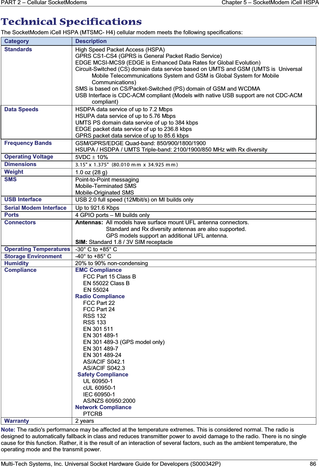 PART 2 – Cellular SocketModems Chapter 5 – SocketModem iCell HSPAMulti-Tech Systems, Inc. Universal Socket Hardware Guide for Developers (S000342P) 86TTechnical Specifications   The SocketModem iCell HSPA (MTSMC- H4) cellular modem meets the following specifications:Category DescriptionStandards High Speed Packet Access (HSPA)GPRS CS1-CS4 (GPRS is General Packet Radio Service)EDGE MCSI-MCS9 (EDGE is Enhanced Data Rates for Global Evolution)Circuit-Switched (CS) domain data service based on UMTS and GSM (UMTS is  Universal Mobile Telecommunications System and GSM is Global System for MobileCommunications)SMS is based on CS/Packet-Switched (PS) domain of GSM and WCDMAUSB Interface is CDC-ACM compliant (Models with native USB support are not CDC-ACM compliant)Data Speeds HSDPA data service of up to 7.2 Mbps HSUPA data service of up to 5.76 MbpsUMTS PS domain data service of up to 384 kbpsEDGE packet data service of up to 236.8 kbpsGPRS packet data service of up to 85.6 kbpsFrequency Bands GSM/GPRS/EDGE Quad-band: 850/900/1800/1900HSUPA / HSDPA / UMTS Triple-band: 2100/1900/850 MHz with Rx diversityOperating Voltage 5VDC r10%     Dimensions 3.15&quot; x 1.375&quot;  (80.010 m m  x 34.925 m m )Weight 1.0 oz (28 g)SMS Point-to-Point messagingMobile-Terminated SMSMobile-Originated SMSUSB Interface USB 2.0 full speed (12Mbit/s) on MI builds onlySerial Modem Interface Up to 921.6 KbpsPorts 4 GPIO ports – MI builds onlyConnectors Antennas: All models have surface mount UFL antenna connectors.Standard and Rx diversity antennas are also supported.GPS models support an additional UFL antenna.SIM: Standard 1.8 / 3V SIM receptacleOperating Temperatures -30° C to +85° CStorage Environment -40° to +85° CHumidity 20% to 90% non-condensingCompliance EMC ComplianceFCC Part 15 Class BEN 55022 Class BEN 55024Radio ComplianceFCC Part 22FCC Part 24RSS 132RSS 133EN 301 511EN 301 489-1EN 301 489-3 (GPS model only)EN 301 489-7EN 301 489-24AS/ACIF S042.1AS/ACIF S042.3Safety ComplianceUL 60950-1cUL 60950-1IEC 60950-1AS/NZS 60950:2000Network Compliance PTCRBWarranty 2 yearsNote: The radio&apos;s performance may be affected at the temperature extremes. This is considered normal. The radio is designed to automatically fallback in class and reduces transmitter power to avoid damage to the radio. There is no single cause for this function. Rather, it is the result of an interaction of several factors, such as the ambient temperature, the operating mode and the transmit power.