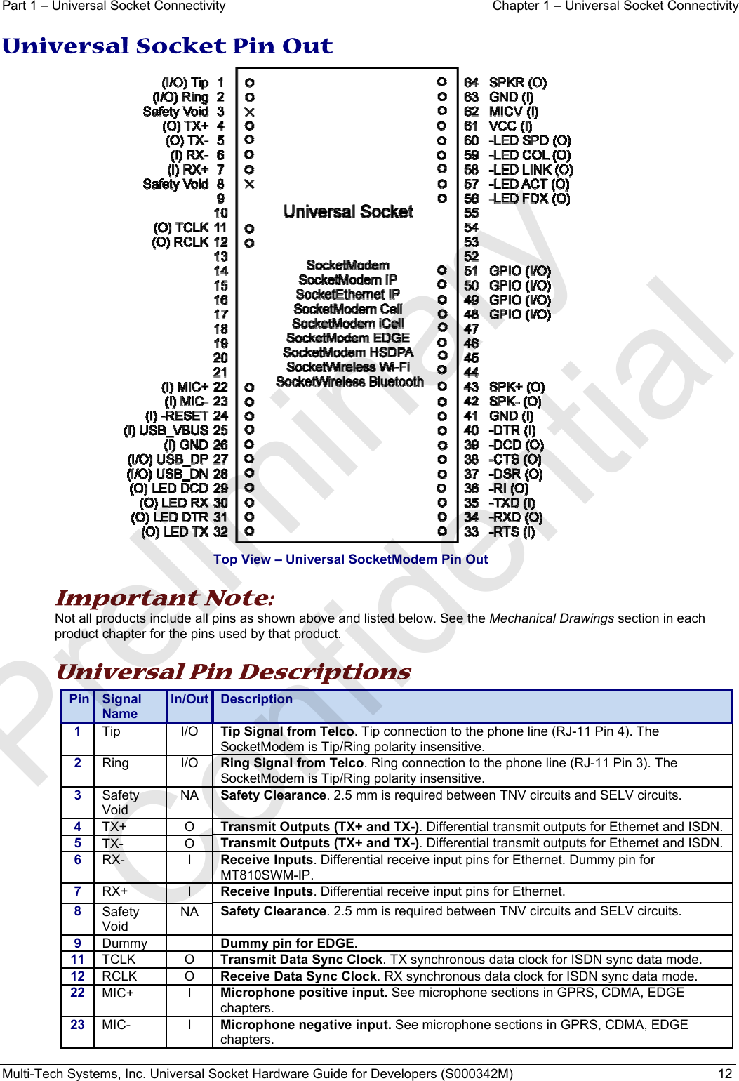 Part 1 − Universal Socket Connectivity  Chapter 1 – Universal Socket Connectivity Multi-Tech Systems, Inc. Universal Socket Hardware Guide for Developers (S000342M)  12  Universal Socket Pin Out               Top View – Universal SocketModem Pin Out     Important Note:  Not all products include all pins as shown above and listed below. See the Mechanical Drawings section in each product chapter for the pins used by that product.    Universal Pin Descriptions Pin  Signal Name In/Out  Description1  Tip I/O Tip Signal from Telco. Tip connection to the phone line (RJ-11 Pin 4). The SocketModem is Tip/Ring polarity insensitive. 2  Ring I/O Ring Signal from Telco. Ring connection to the phone line (RJ-11 Pin 3). The SocketModem is Tip/Ring polarity insensitive. 3  Safety Void NA  Safety Clearance. 2.5 mm is required between TNV circuits and SELV circuits. 4  TX+ O Transmit Outputs (TX+ and TX-). Differential transmit outputs for Ethernet and ISDN. 5  TX- O Transmit Outputs (TX+ and TX-). Differential transmit outputs for Ethernet and ISDN. 6  RX-   I  Receive Inputs. Differential receive input pins for Ethernet. Dummy pin for MT810SWM-IP. 7  RX+   I  Receive Inputs. Differential receive input pins for Ethernet. 8  Safety Void NA  Safety Clearance. 2.5 mm is required between TNV circuits and SELV circuits. 9  Dummy  Dummy pin for EDGE. 11  TCLK O Transmit Data Sync Clock. TX synchronous data clock for ISDN sync data mode. 12  RCLK O Receive Data Sync Clock. RX synchronous data clock for ISDN sync data mode. 22  MIC+ I Microphone positive input. See microphone sections in GPRS, CDMA, EDGE chapters. 23 MIC- I Microphone negative input. See microphone sections in GPRS, CDMA, EDGE chapters.  Preliminary  Confidential