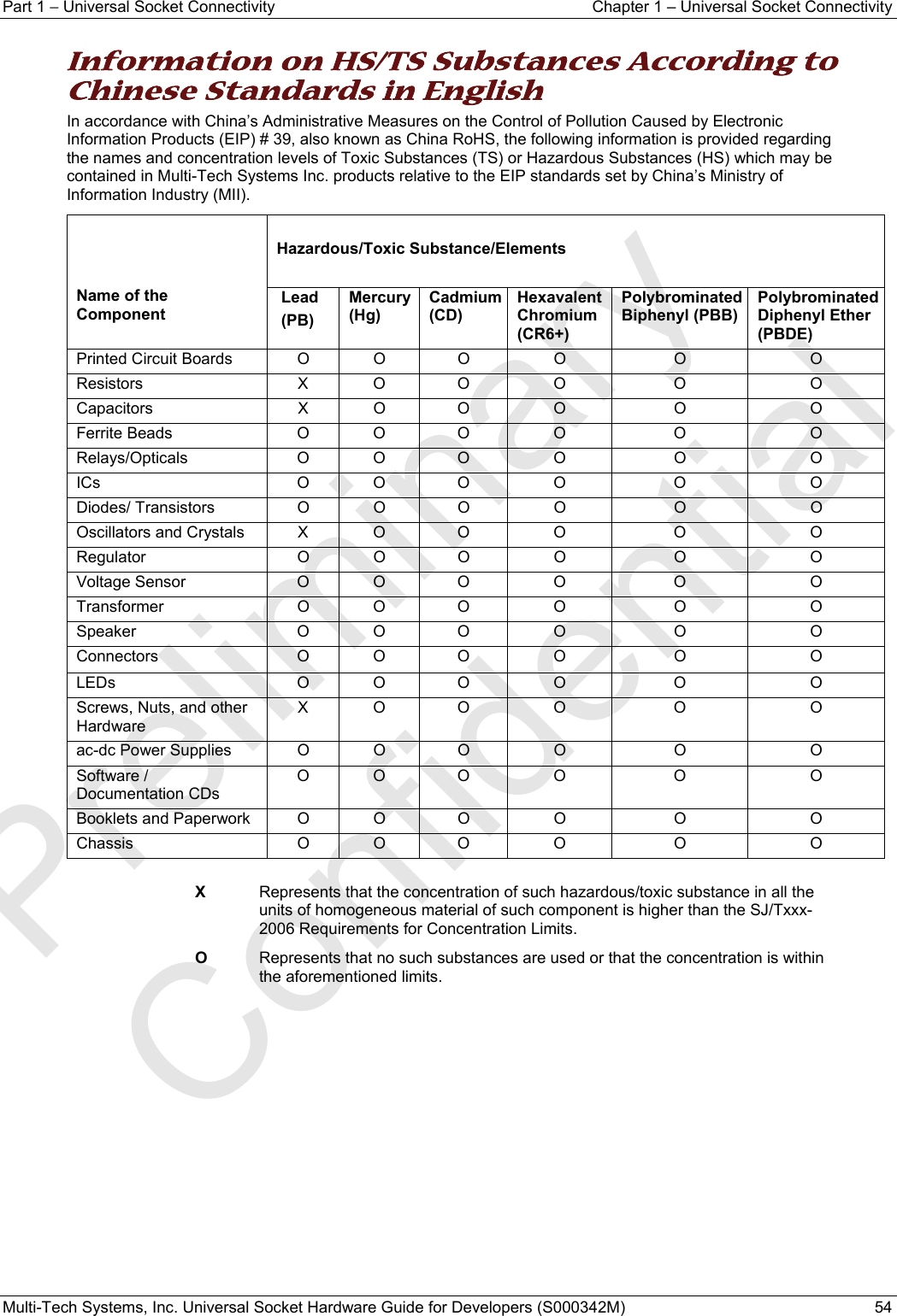 Part 1 − Universal Socket Connectivity  Chapter 1 – Universal Socket Connectivity Multi-Tech Systems, Inc. Universal Socket Hardware Guide for Developers (S000342M)  54  Information on HS/TS Substances According to Chinese Standards in English In accordance with China’s Administrative Measures on the Control of Pollution Caused by Electronic Information Products (EIP) # 39, also known as China RoHS, the following information is provided regarding the names and concentration levels of Toxic Substances (TS) or Hazardous Substances (HS) which may be contained in Multi-Tech Systems Inc. products relative to the EIP standards set by China’s Ministry of Information Industry (MII).            Name of the Component              Hazardous/Toxic Substance/Elements   Lead  (PB) Mercury (Hg) Cadmium (CD) Hexavalent Chromium (CR6+) Polybrominated Biphenyl (PBB) Polybrominated Diphenyl Ether (PBDE) Printed Circuit Boards  O  O  O  O  O  O Resistors  X O  O  O  O  O Capacitors   X  O  O  O  O  O Ferrite Beads  O O  O  O  O  O Relays/Opticals O O O O O  O ICs  O O  O  O  O  O Diodes/ Transistors  O  O  O  O  O  O Oscillators and Crystals  X O  O  O  O  O Regulator O O O O O O Voltage Sensor  O O  O  O  O  O Transformer O O O O O O Speaker O O O O O O Connectors O O O O O O LEDs O O O O O O Screws, Nuts, and other Hardware X O  O  O  O  O ac-dc Power Supplies  O  O  O  O  O  O Software / Documentation CDs O O  O  O  O  O Booklets and Paperwork  O  O  O  O  O  O Chassis   O  O  O  O  O  O  X   Represents that the concentration of such hazardous/toxic substance in all the units of homogeneous material of such component is higher than the SJ/Txxx-2006 Requirements for Concentration Limits. O   Represents that no such substances are used or that the concentration is within the aforementioned limits.   Preliminary  Confidential