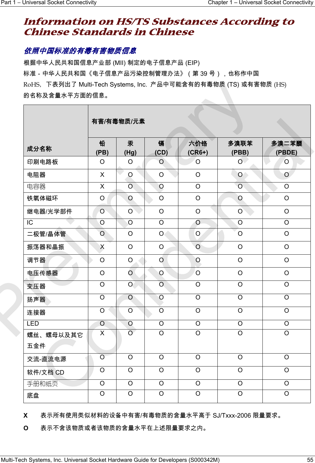 Part 1 − Universal Socket Connectivity  Chapter 1 – Universal Socket Connectivity Multi-Tech Systems, Inc. Universal Socket Hardware Guide for Developers (S000342M)  55  Information on HS/TS Substances According to Chinese Standards in Chinese  依照中国标准的有毒有害物质信息 根据中华人民共和国信息产业部 (MII) 制定的电子信息产品 (EIP) 标准－中华人民共和国《电子信息产品污染控制管理办法》（第 39 号），也称作中国 RoHS，下表列出了 Multi-Tech Systems, Inc.  产品中可能含有的有毒物质 (TS) 或有害物质 (HS) 的名称及含量水平方面的信息。            成分名称             有害/有毒物质/元素  铅 (PB) 汞  (Hg)镉 (CD)六价铬 (CR6+)多溴联苯 (PBB) 多溴二苯醚 (PBDE)印刷电路板  O O  O  O  O  O 电阻器  X O  O  O  O  O 电容器 X O  O  O  O  O 铁氧体磁环  O O  O  O  O  O 继电器/光学部件  O O  O  O  O  O IC O O O O O O 二极管/晶体管  O O  O  O  O  O 振荡器和晶振  X O  O  O  O  O 调节器  O O  O  O  O  O 电压传感器  O O  O  O  O  O 变压器  O O  O  O  O  O 扬声器  O O  O  O  O  O 连接器  O O  O  O  O  O LED O O O O O O 螺丝、螺母以及其它五金件 X O  O  O  O  O 交流-直流电源  O O  O  O  O  O 软件/文档 CD O O  O  O  O  O 手册和纸页 O O  O  O  O  O 底盘  O O  O  O  O  O  X 表示所有使用类似材料的设备中有害/有毒物质的含量水平高于 SJ/Txxx-2006 限量要求。 O 表示不含该物质或者该物质的含量水平在上述限量要求之内。 Preliminary  Confidential