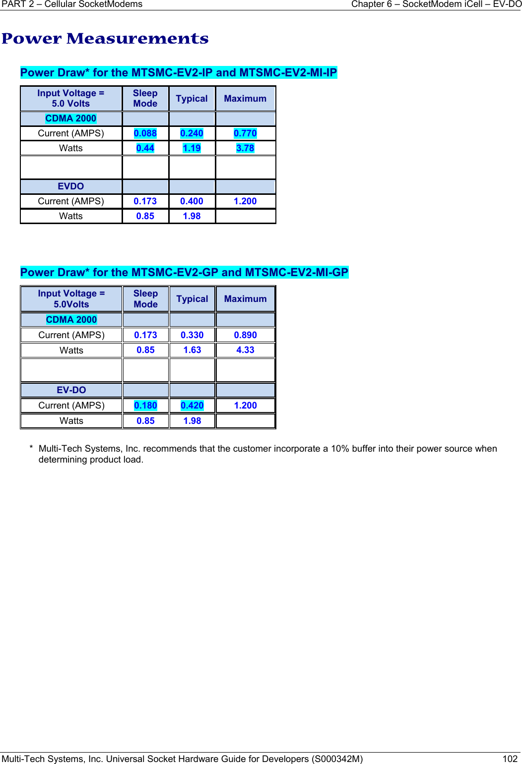 PART 2 – Cellular SocketModems  Chapter 6 – SocketModem iCell – EV-DO Multi-Tech Systems, Inc. Universal Socket Hardware Guide for Developers (S000342M)  102  Power Measurements  Power Draw* for the MTSMC-EV2-IP and MTSMC-EV2-MI-IP Input Voltage =  5.0 Volts Sleep Mode Typical Maximum CDMA 2000 Current (AMPS) 0.088 0.240 0.770Watts 0.44 1.19 3.78  EVDO Current (AMPS) 0.173 0.400 1.200Watts 0.85 1.98   Power Draw* for the MTSMC-EV2-GP and MTSMC-EV2-MI-GP Input Voltage = 5.0Volts Sleep Mode Typical Maximum CDMA 2000 Current (AMPS) 0.173 0.330 0.890Watts 0.85 1.63 4.33  EV-DO Current (AMPS) 0.180 0.420 1.200Watts 0.85 1.98 *  Multi-Tech Systems, Inc. recommends that the customer incorporate a 10% buffer into their power source when determining product load.   