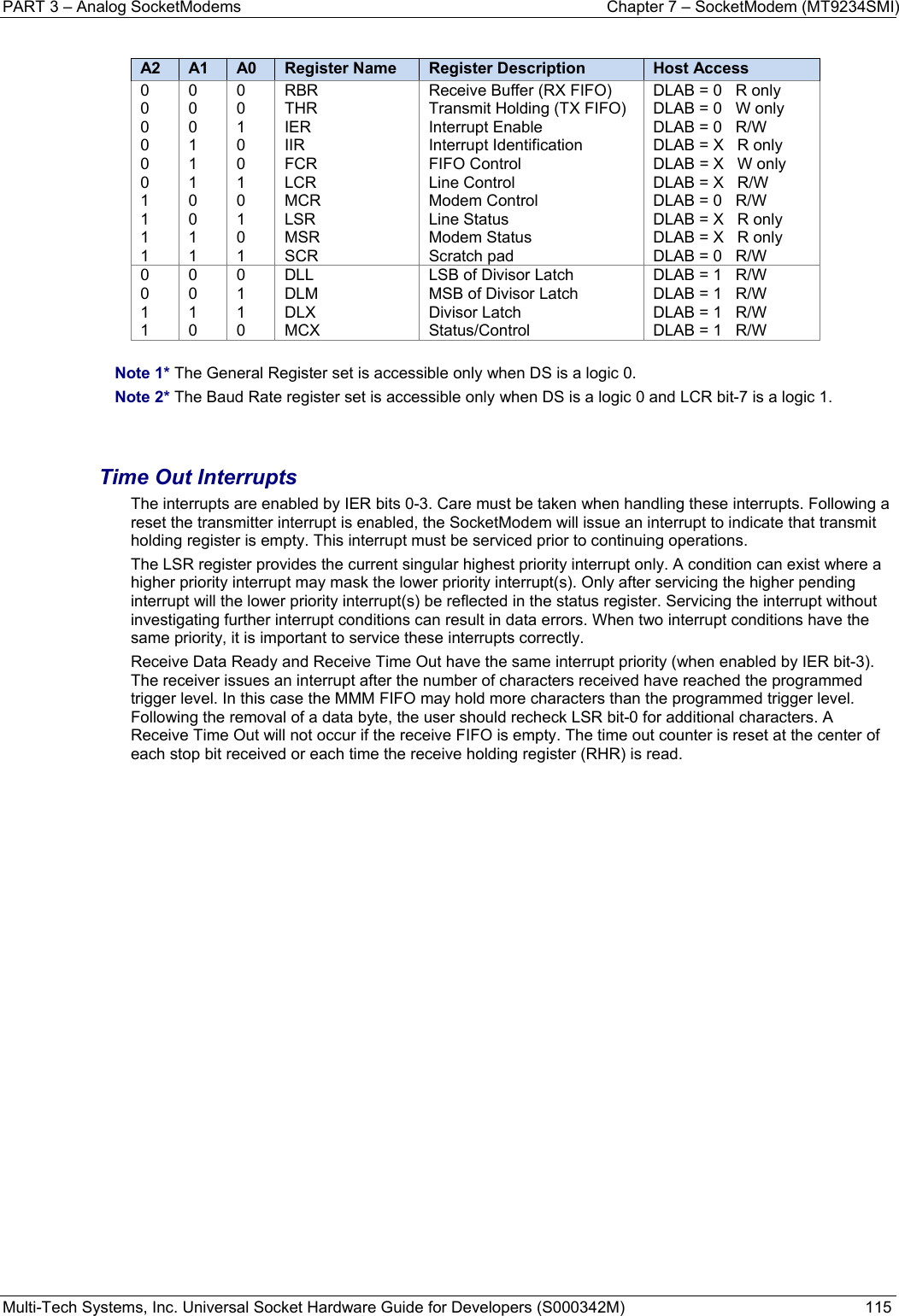 PART 3 – Analog SocketModems  Chapter 7 – SocketModem (MT9234SMI) Multi-Tech Systems, Inc. Universal Socket Hardware Guide for Developers (S000342M)  115  A2  A1  A0  Register Name Register Description Host Access 0 0 0 0 0 0 1 1 1 1 0 0 0 1 1 1 0 0 1 1 0 0 1 0 0 1 0 1 0 1 RBR  THR IER  IIR  FCR  LCR MCR LSR MSR SCR Receive Buffer (RX FIFO) Transmit Holding (TX FIFO) Interrupt Enable Interrupt Identification FIFO Control Line Control  Modem Control Line Status Modem Status Scratch pad DLAB = 0   R only DLAB = 0   W only DLAB = 0   R/W DLAB = X   R only DLAB = X   W only DLAB = X   R/W DLAB = 0   R/W DLAB = X   R only DLAB = X   R only DLAB = 0   R/W 0 0 1 1 0 0 1 0 0 1 1 0 DLL DLM DLX MCX LSB of Divisor Latch MSB of Divisor Latch Divisor Latch Status/Control DLAB = 1   R/W DLAB = 1   R/W DLAB = 1   R/W DLAB = 1   R/W  Note 1* The General Register set is accessible only when DS is a logic 0. Note 2* The Baud Rate register set is accessible only when DS is a logic 0 and LCR bit-7 is a logic 1.   Time Out Interrupts The interrupts are enabled by IER bits 0-3. Care must be taken when handling these interrupts. Following a reset the transmitter interrupt is enabled, the SocketModem will issue an interrupt to indicate that transmit holding register is empty. This interrupt must be serviced prior to continuing operations.  The LSR register provides the current singular highest priority interrupt only. A condition can exist where a higher priority interrupt may mask the lower priority interrupt(s). Only after servicing the higher pending interrupt will the lower priority interrupt(s) be reflected in the status register. Servicing the interrupt without investigating further interrupt conditions can result in data errors. When two interrupt conditions have the same priority, it is important to service these interrupts correctly.   Receive Data Ready and Receive Time Out have the same interrupt priority (when enabled by IER bit-3).  The receiver issues an interrupt after the number of characters received have reached the programmed trigger level. In this case the MMM FIFO may hold more characters than the programmed trigger level. Following the removal of a data byte, the user should recheck LSR bit-0 for additional characters. A Receive Time Out will not occur if the receive FIFO is empty. The time out counter is reset at the center of each stop bit received or each time the receive holding register (RHR) is read.    