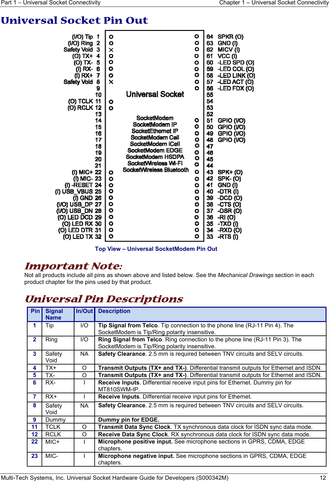 Part 1 − Universal Socket Connectivity  Chapter 1 – Universal Socket Connectivity Multi-Tech Systems, Inc. Universal Socket Hardware Guide for Developers (S000342M)  12  Universal Socket Pin Out               Top View – Universal SocketModem Pin Out     Important Note:  Not all products include all pins as shown above and listed below. See the Mechanical Drawings section in each product chapter for the pins used by that product.    Universal Pin Descriptions Pin  Signal Name In/Out  Description1  Tip I/O Tip Signal from Telco. Tip connection to the phone line (RJ-11 Pin 4). The SocketModem is Tip/Ring polarity insensitive. 2  Ring I/O Ring Signal from Telco. Ring connection to the phone line (RJ-11 Pin 3). The SocketModem is Tip/Ring polarity insensitive. 3  Safety Void NA  Safety Clearance. 2.5 mm is required between TNV circuits and SELV circuits. 4  TX+ O Transmit Outputs (TX+ and TX-). Differential transmit outputs for Ethernet and ISDN. 5  TX- O Transmit Outputs (TX+ and TX-). Differential transmit outputs for Ethernet and ISDN. 6  RX-   I  Receive Inputs. Differential receive input pins for Ethernet. Dummy pin for MT810SWM-IP. 7  RX+   I  Receive Inputs. Differential receive input pins for Ethernet. 8  Safety Void NA  Safety Clearance. 2.5 mm is required between TNV circuits and SELV circuits. 9  Dummy  Dummy pin for EDGE. 11  TCLK O Transmit Data Sync Clock. TX synchronous data clock for ISDN sync data mode. 12  RCLK O Receive Data Sync Clock. RX synchronous data clock for ISDN sync data mode. 22  MIC+ I Microphone positive input. See microphone sections in GPRS, CDMA, EDGE chapters. 23 MIC- I Microphone negative input. See microphone sections in GPRS, CDMA, EDGE chapters.  