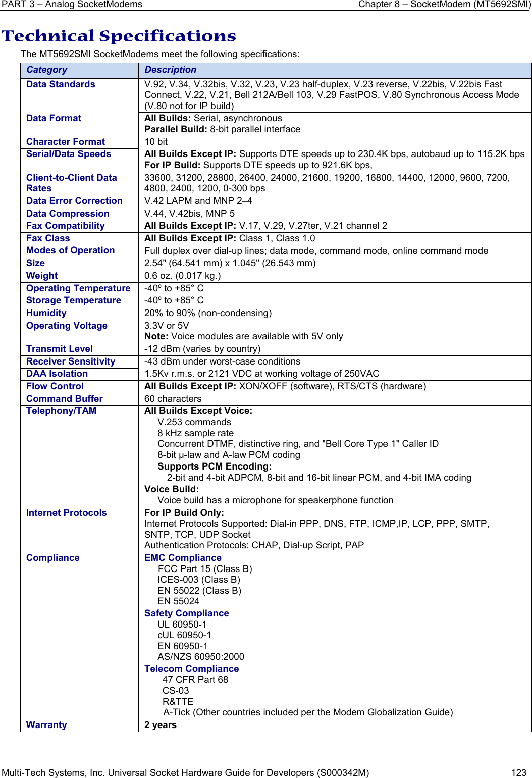 PART 3 – Analog SocketModems    Chapter 8 – SocketModem (MT5692SMI) Multi-Tech Systems, Inc. Universal Socket Hardware Guide for Developers (S000342M)  123  Technical Specifications  The MT5692SMI SocketModems meet the following specifications:  Category  Description Data Standards  V.92, V.34, V.32bis, V.32, V.23, V.23 half-duplex, V.23 reverse, V.22bis, V.22bis Fast Connect, V.22, V.21, Bell 212A/Bell 103, V.29 FastPOS, V.80 Synchronous Access Mode (V.80 not for IP build) Data Format  All Builds: Serial, asynchronous  Parallel Build: 8-bit parallel interface  Character Format  10 bit    Serial/Data Speeds   All Builds Except IP: Supports DTE speeds up to 230.4K bps, autobaud up to 115.2K bps For IP Build: Supports DTE speeds up to 921.6K bps,  Client-to-Client Data Rates 33600, 31200, 28800, 26400, 24000, 21600, 19200, 16800, 14400, 12000, 9600, 7200, 4800, 2400, 1200, 0-300 bps Data Error Correction  V.42 LAPM and MNP 2–4 Data Compression  V.44, V.42bis, MNP 5 Fax Compatibility   All Builds Except IP: V.17, V.29, V.27ter, V.21 channel 2  Fax Class  All Builds Except IP: Class 1, Class 1.0  Modes of Operation  Full duplex over dial-up lines; data mode, command mode, online command mode Size   2.54&quot; (64.541 mm) x 1.045&quot; (26.543 mm)  Weight  0.6 oz. (0.017 kg.)  Operating Temperature  -40º to +85° C   Storage Temperature  -40º to +85° C Humidity  20% to 90% (non-condensing) Operating Voltage  3.3V or 5V   Note: Voice modules are available with 5V only  Transmit Level  -12 dBm (varies by country) Receiver Sensitivity  -43 dBm under worst-case conditions DAA Isolation  1.5Kv r.m.s. or 2121 VDC at working voltage of 250VAC Flow Control  All Builds Except IP: XON/XOFF (software), RTS/CTS (hardware)  Command Buffer 60 characters  Telephony/TAM  All Builds Except Voice:V.253 commands 8 kHz sample rate Concurrent DTMF, distinctive ring, and &quot;Bell Core Type 1&quot; Caller ID 8-bit μ-law and A-law PCM coding Supports PCM Encoding: 2-bit and 4-bit ADPCM, 8-bit and 16-bit linear PCM, and 4-bit IMA coding Voice Build: Voice build has a microphone for speakerphone function Internet Protocols  For IP Build Only:Internet Protocols Supported: Dial-in PPP, DNS, FTP, ICMP,IP, LCP, PPP, SMTP, SNTP, TCP, UDP Socket Authentication Protocols: CHAP, Dial-up Script, PAP Compliance EMC ComplianceFCC Part 15 (Class B) ICES-003 (Class B) EN 55022 (Class B) EN 55024 Safety Compliance UL 60950-1 cUL 60950-1 EN 60950-1 AS/NZS 60950:2000 Telecom Compliance 47 CFR Part 68 CS-03 R&amp;TTE   A-Tick (Other countries included per the Modem Globalization Guide) Warranty  2 years   