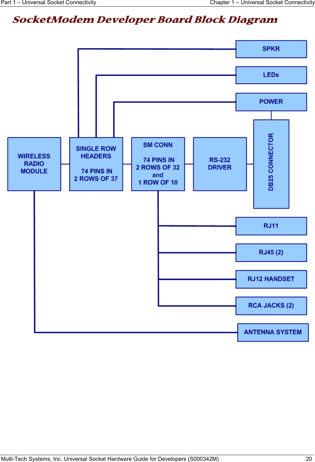 Part 1 − Universal Socket Connectivity  Chapter 1 – Universal Socket Connectivity Multi-Tech Systems, Inc. Universal Socket Hardware Guide for Developers (S000342M)  20  SocketModem Developer Board Block Diagram          