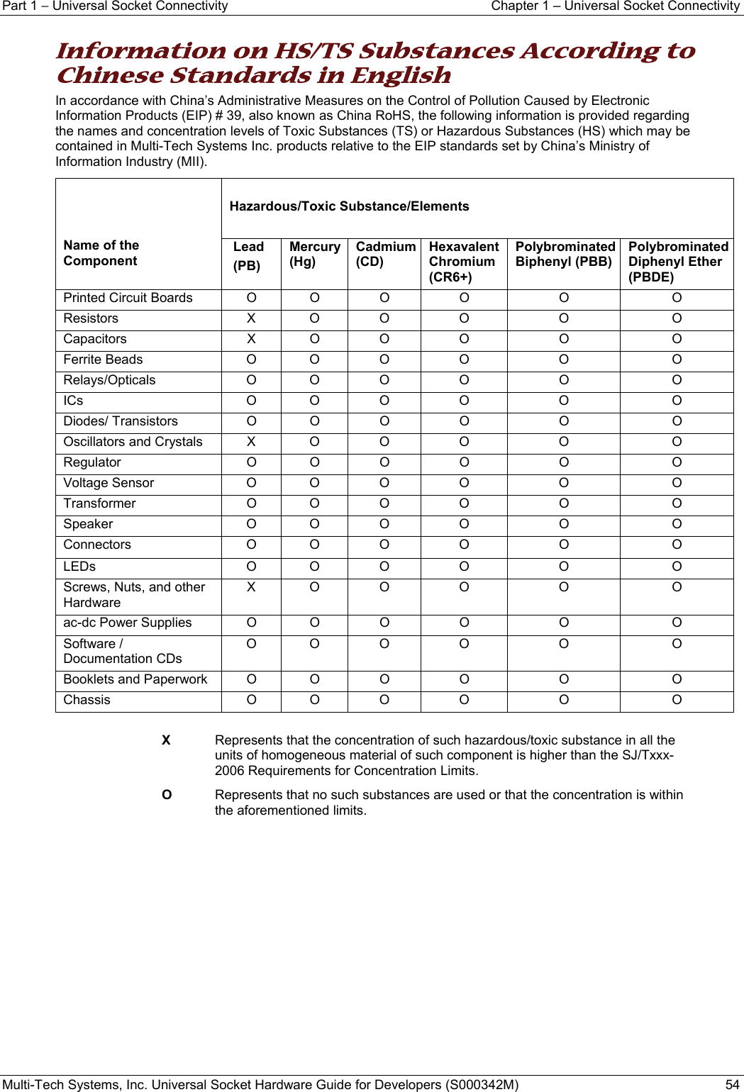 Part 1 − Universal Socket Connectivity  Chapter 1 – Universal Socket Connectivity Multi-Tech Systems, Inc. Universal Socket Hardware Guide for Developers (S000342M)  54  Information on HS/TS Substances According to Chinese Standards in English In accordance with China’s Administrative Measures on the Control of Pollution Caused by Electronic Information Products (EIP) # 39, also known as China RoHS, the following information is provided regarding the names and concentration levels of Toxic Substances (TS) or Hazardous Substances (HS) which may be contained in Multi-Tech Systems Inc. products relative to the EIP standards set by China’s Ministry of Information Industry (MII).            Name of the Component              Hazardous/Toxic Substance/Elements   Lead  (PB) Mercury (Hg) Cadmium (CD) Hexavalent Chromium (CR6+) Polybrominated Biphenyl (PBB) Polybrominated Diphenyl Ether (PBDE) Printed Circuit Boards  O  O  O  O  O  O Resistors  X O  O  O  O  O Capacitors   X  O  O  O  O  O Ferrite Beads  O O  O  O  O  O Relays/Opticals O O O O O  O ICs  O O  O  O  O  O Diodes/ Transistors  O  O  O  O  O  O Oscillators and Crystals  X O  O  O  O  O Regulator O O O O O O Voltage Sensor  O O  O  O  O  O Transformer O O O O O O Speaker O O O O O O Connectors O O O O O O LEDs O O O O O O Screws, Nuts, and other Hardware X O  O  O  O  O ac-dc Power Supplies  O  O  O  O  O  O Software / Documentation CDs O O  O  O  O  O Booklets and Paperwork  O  O  O  O  O  O Chassis   O  O  O  O  O  O  X   Represents that the concentration of such hazardous/toxic substance in all the units of homogeneous material of such component is higher than the SJ/Txxx-2006 Requirements for Concentration Limits. O   Represents that no such substances are used or that the concentration is within the aforementioned limits.   