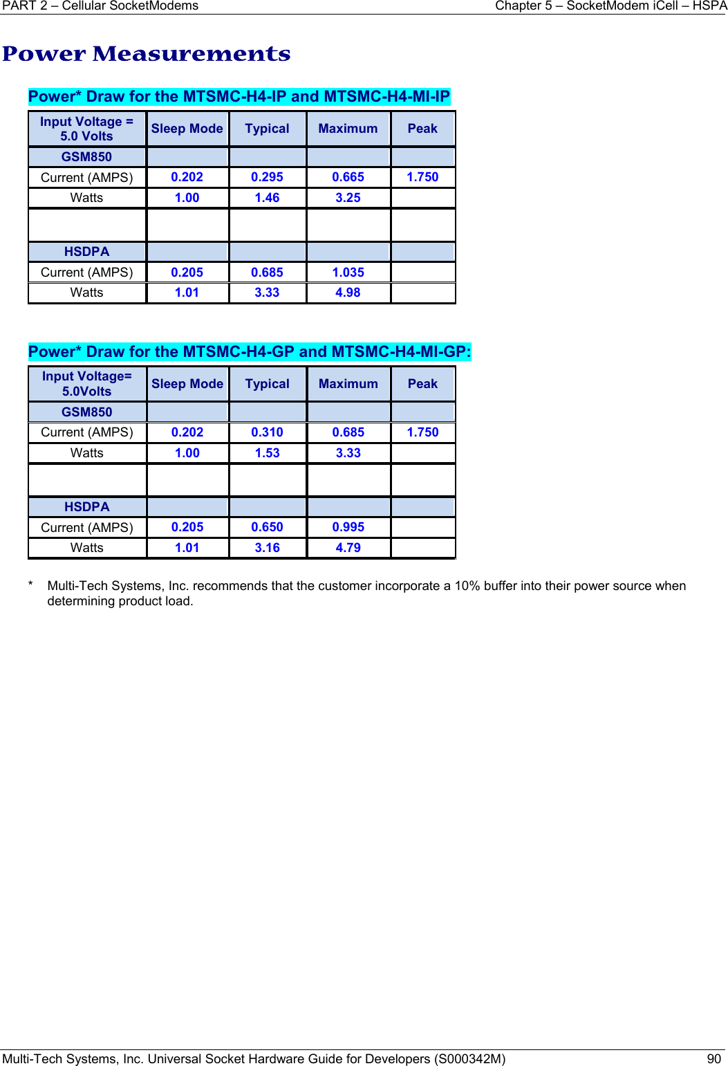 PART 2 – Cellular SocketModems  Chapter 5 – SocketModem iCell – HSPA Multi-Tech Systems, Inc. Universal Socket Hardware Guide for Developers (S000342M)  90  Power Measurements   Power* Draw for the MTSMC-H4-IP and MTSMC-H4-MI-IP  Input Voltage = 5.0 Volts Sleep Mode Typical Maximum Peak GSM850 Current (AMPS)  0.202 0.295 0.665 1.750 Watts  1.00 1.46 3.25   HSDPA Current (AMPS)  0.205 0.685 1.035 Watts  1.01 3.33 4.98    Power* Draw for the MTSMC-H4-GP and MTSMC-H4-MI-GP: Input Voltage= 5.0Volts Sleep Mode Typical Maximum Peak GSM850 Current (AMPS)  0.202 0.310 0.685 1.750 Watts  1.00 1.53 3.33    HSDPA Current (AMPS)  0.205 0.650 0.995 Watts  1.01 3.16 4.79   *   Multi-Tech Systems, Inc. recommends that the customer incorporate a 10% buffer into their power source when determining product load.   