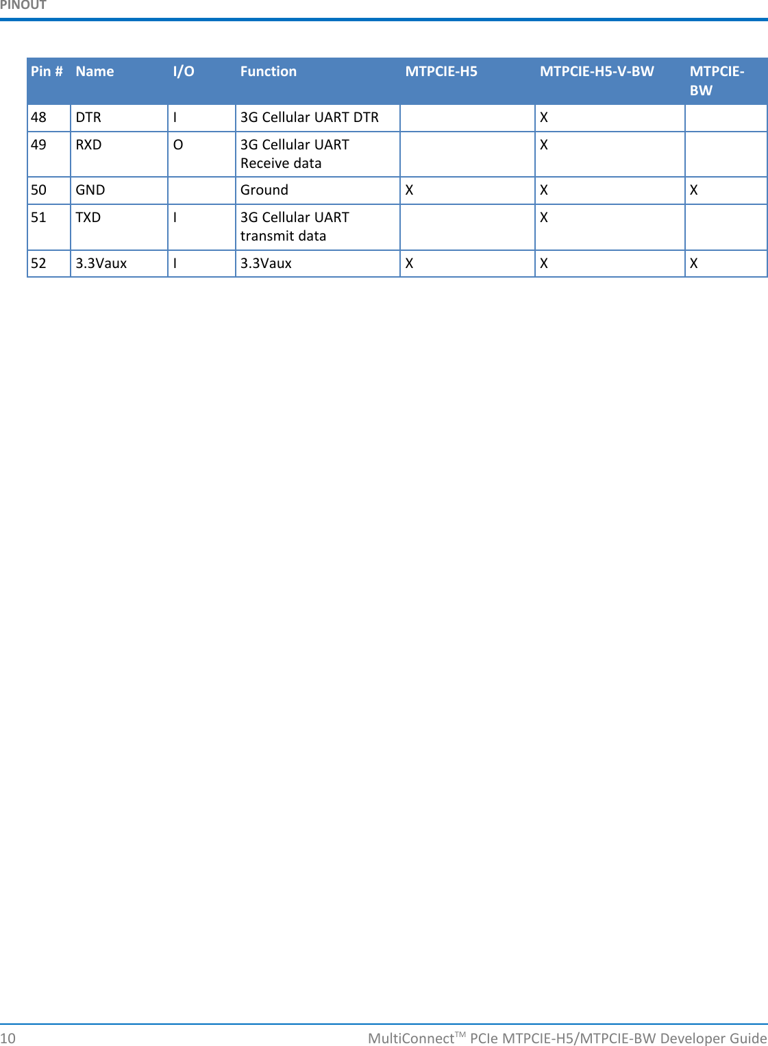 PINOUTPin # Name I/O Function MTPCIE-H5 MTPCIE-H5-V-BW MTPCIE-BW48 DTR I 3G Cellular UART DTR X49 RXD O 3G Cellular UART XReceive data50 GND Ground X X X51 TXD I 3G Cellular UART Xtransmit data52 3.3Vaux I 3.3Vaux X X X10 MultiConnectTM PCIe MTPCIE-H5/MTPCIE-BW Developer Guide