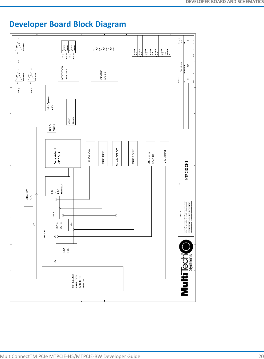 DEVELOPER BOARD AND SCHEMATICSDeveloper Board Block DiagramMultiConnectTM PCIe MTPCIE-H5/MTPCIE-BW Developer Guide 20