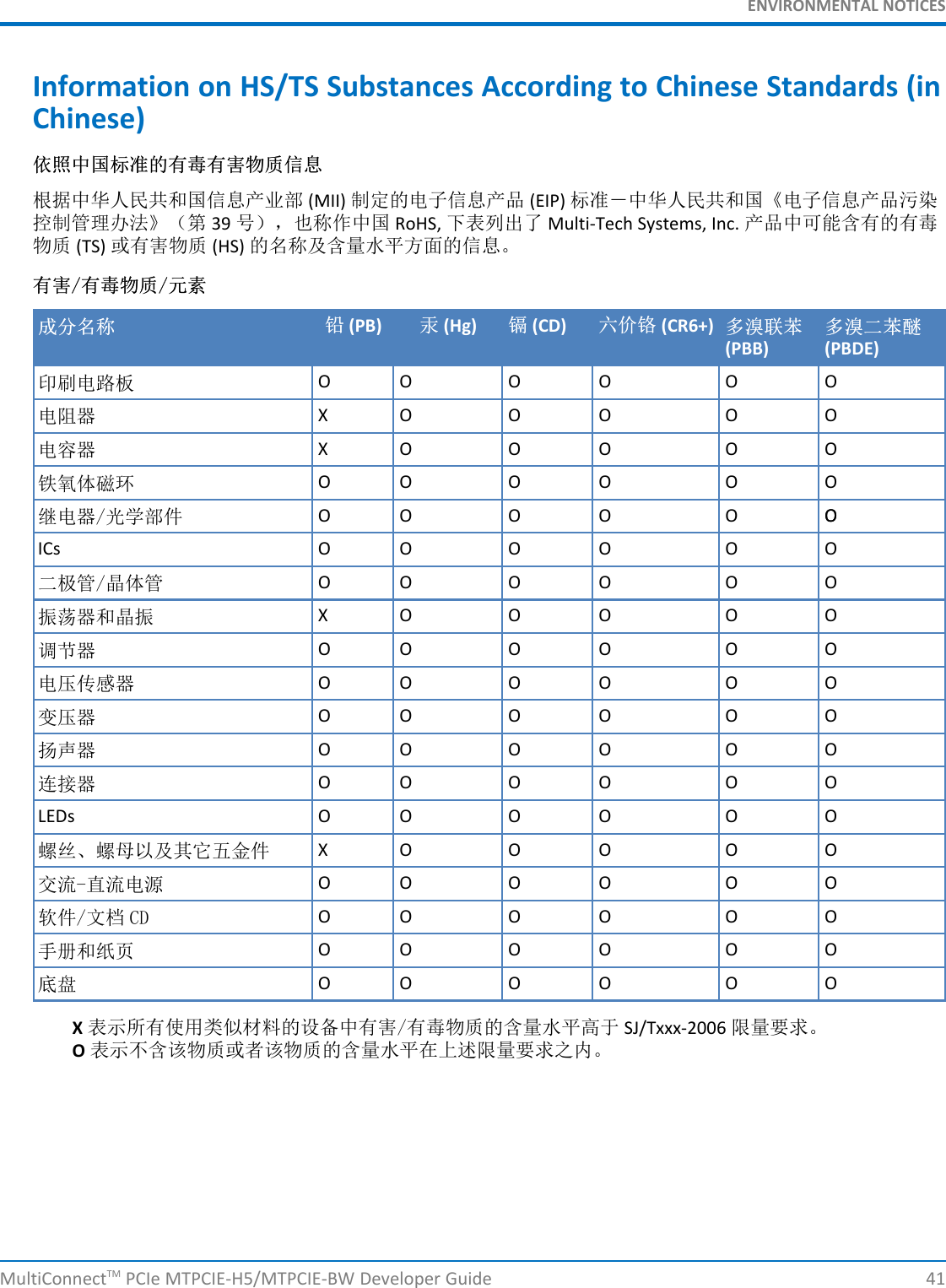 ENVIRONMENTAL NOTICESInformation on HS/TS Substances According to Chinese Standards (inChinese)依依照照中中国国标标准准的的有有毒毒有有害害物物质质信信息息根据中华人民共和国信息产业部 (MII) 制定的电子信息产品 (EIP) 标准－中华人民共和国《电子信息产品污染控制管理办法》（第 39 号），也称作中国 RoHS, 下表列出了 Multi-Tech Systems, Inc. 产品中可能含有的有毒物质 (TS) 或有害物质 (HS) 的名称及含量水平方面的信息。有有害害//有有毒毒物物质质//元元素素成成分分名名称称 铅铅 (PB) 汞汞 (Hg) 镉镉 (CD) 六六价价铬铬 (CR6+) 多多溴溴联联苯苯 多多溴溴二二苯苯醚醚(PBB) (PBDE)印刷电路板 O O O O O O电阻器 X O O O O O电容器 X O O O O O铁氧体磁环 O O O O O O继电器/光学部件 O O O O O OOICs O O O O O O二极管/晶体管 O O O O O O振荡器和晶振 X O O O O O调节器 O O O O O O电压传感器 O O O O O O变压器 O O O O O O扬声器 O O O O O O连接器 O O O O O OLEDs O O O O O O螺丝、螺母以及其它五金件 X O O O O O交流-直流电源 O O O O O O软件/文档 CD O O O O O O手册和纸页 O O O O O O底盘 O O O O O OX表示所有使用类似材料的设备中有害/有毒物质的含量水平高于 SJ/Txxx-2006 限量要求。O表示不含该物质或者该物质的含量水平在上述限量要求之内。MultiConnectTM PCIe MTPCIE-H5/MTPCIE-BW Developer Guide 41