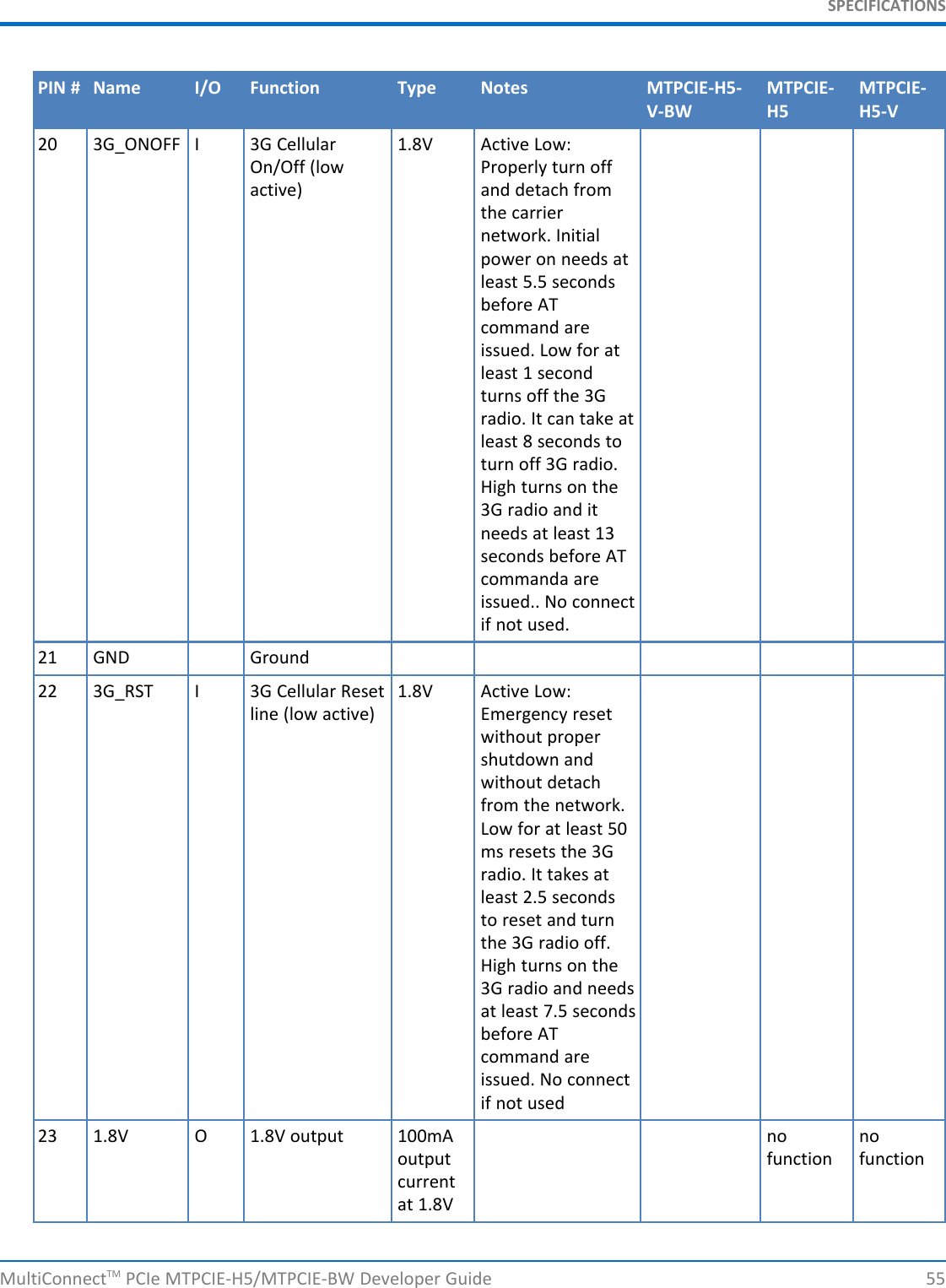 SPECIFICATIONSPIN # Name I/O Function Type Notes MTPCIE-H5- MTPCIE- MTPCIE-V-BW H5 H5-V20 3G_ONOFF I 3G Cellular 1.8V Active Low:On/Off (low Properly turn offactive) and detach fromthe carriernetwork. Initialpower on needs atleast 5.5 secondsbefore ATcommand areissued. Low for atleast 1 secondturns off the 3Gradio. It can take atleast 8 seconds toturn off 3G radio.High turns on the3G radio and itneeds at least 13seconds before ATcommanda areissued.. No connectif not used.21 GND Ground22 3G_RST I 3G Cellular Reset 1.8V Active Low:line (low active) Emergency resetwithout propershutdown andwithout detachfrom the network.Low for at least 50ms resets the 3Gradio. It takes atleast 2.5 secondsto reset and turnthe 3G radio off.High turns on the3G radio and needsat least 7.5 secondsbefore ATcommand areissued. No connectif not used23 1.8V O 1.8V output 100mA no nooutput function functioncurrentat 1.8VMultiConnectTM PCIe MTPCIE-H5/MTPCIE-BW Developer Guide 55