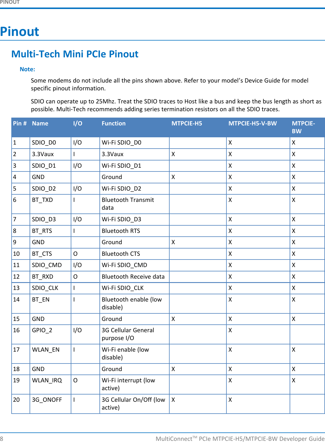 PINOUTPinoutMulti-Tech Mini PCIe PinoutNote:Some modems do not include all the pins shown above. Refer to your model’s Device Guide for modelspecific pinout information.SDIO can operate up to 25Mhz. Treat the SDIO traces to Host like a bus and keep the bus length as short aspossible. Multi-Tech recommends adding series termination resistors on all the SDIO traces.Pin # Name I/O Function MTPCIE-H5 MTPCIE-H5-V-BW MTPCIE-BW1 SDIO_D0 I/O Wi-Fi SDIO_D0 X X2 3.3Vaux I 3.3Vaux X X X3 SDIO_D1 I/O Wi-Fi SDIO_D1 X X4 GND Ground X X X5 SDIO_D2 I/O Wi-Fi SDIO_D2 X X6 BT_TXD I Bluetooth Transmit X Xdata7 SDIO_D3 I/O Wi-Fi SDIO_D3 X X8 BT_RTS I Bluetooth RTS X X9 GND Ground X X X10 BT_CTS O Bluetooth CTS X X11 SDIO_CMD I/O Wi-Fi SDIO_CMD X X12 BT_RXD O Bluetooth Receive data X X13 SDIO_CLK I Wi-Fi SDIO_CLK X X14 BT_EN I Bluetooth enable (low X Xdisable)15 GND Ground X X X16 GPIO_2 I/O 3G Cellular General Xpurpose I/O17 WLAN_EN I Wi-Fi enable (low X Xdisable)18 GND Ground X X X19 WLAN_IRQ O Wi-Fi interrupt (low X Xactive)20 3G_ONOFF I 3G Cellular On/Off (low X Xactive)8 MultiConnectTM PCIe MTPCIE-H5/MTPCIE-BW Developer Guide