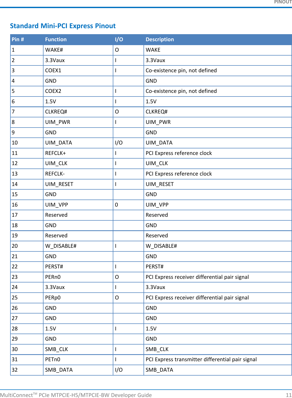 PINOUTStandard Mini-PCI Express PinoutPin # Function I/O Description1 WAKE# O WAKE2 3.3Vaux I 3.3Vaux3 COEX1 I Co-existence pin, not defined4 GND GND5 COEX2 I Co-existence pin, not defined6 1.5V I 1.5V7 CLKREQ# O CLKREQ#8 UIM_PWR I UIM_PWR9 GND GND10 UIM_DATA I/O UIM_DATA11 REFCLK+ I PCI Express reference clock12 UIM_CLK I UIM_CLK13 REFCLK- I PCI Express reference clock14 UIM_RESET I UIM_RESET15 GND GND16 UIM_VPP 0 UIM_VPP17 Reserved Reserved18 GND GND19 Reserved Reserved20 W_DISABLE# I W_DISABLE#21 GND GND22 PERST# I PERST#23 PERn0 O PCI Express receiver differential pair signal24 3.3Vaux I 3.3Vaux25 PERp0 O PCI Express receiver differential pair signal26 GND GND27 GND GND28 1.5V I 1.5V29 GND GND30 SMB_CLK I SMB_CLK31 PETn0 I PCI Express transmitter differential pair signal32 SMB_DATA I/O SMB_DATAMultiConnectTM PCIe MTPCIE-H5/MTPCIE-BW Developer Guide 11