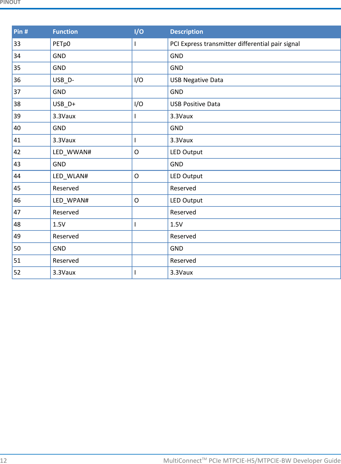 PINOUTPin # Function I/O Description33 PETp0 I PCI Express transmitter differential pair signal34 GND GND35 GND GND36 USB_D- I/O USB Negative Data37 GND GND38 USB_D+ I/O USB Positive Data39 3.3Vaux I 3.3Vaux40 GND GND41 3.3Vaux I 3.3Vaux42 LED_WWAN# O LED Output43 GND GND44 LED_WLAN# O LED Output45 Reserved Reserved46 LED_WPAN# O LED Output47 Reserved Reserved48 1.5V I 1.5V49 Reserved Reserved50 GND GND51 Reserved Reserved52 3.3Vaux I 3.3Vaux12 MultiConnectTM PCIe MTPCIE-H5/MTPCIE-BW Developer Guide